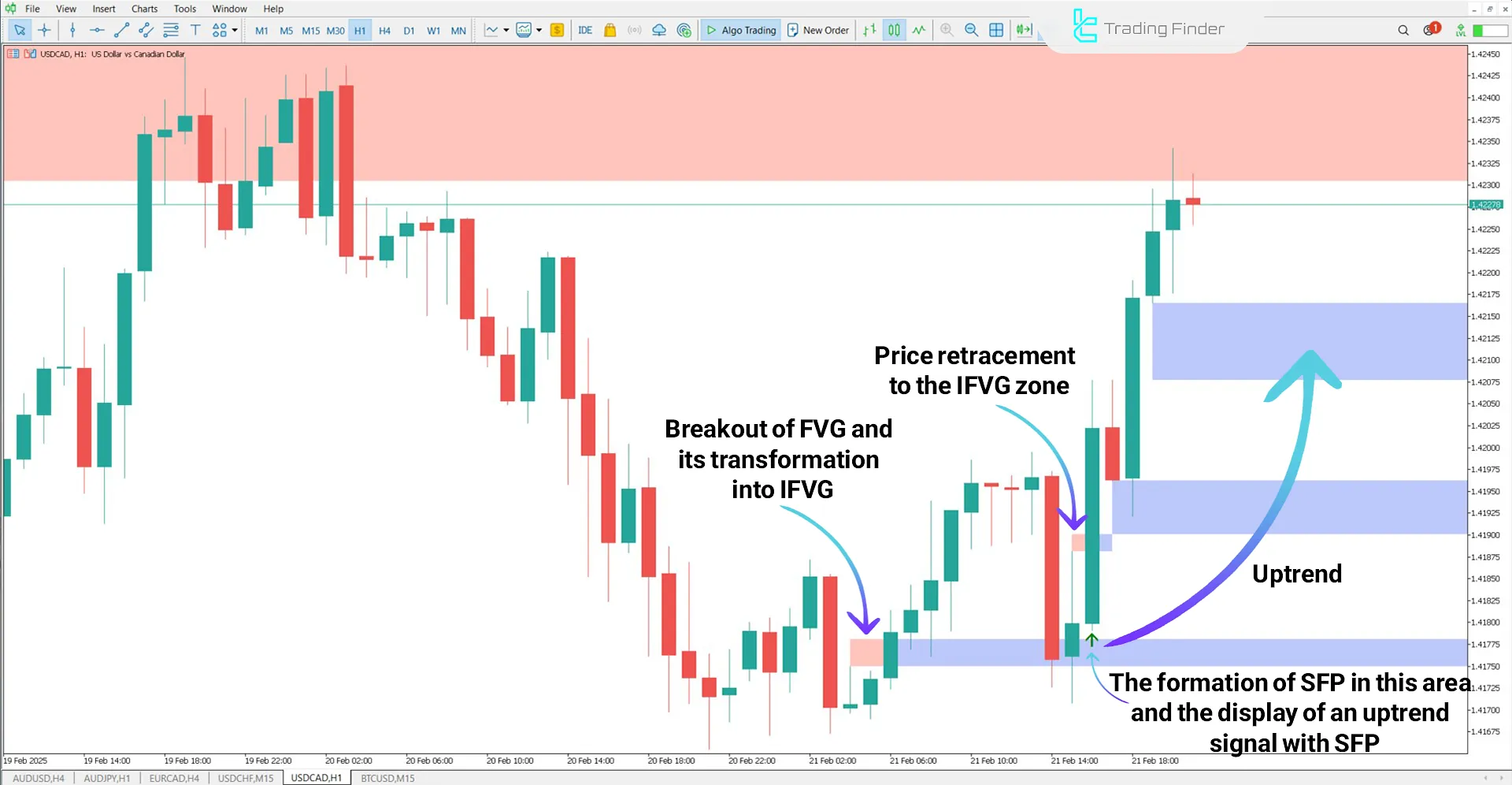 FVG-IFVG + SFP Indicator in an Uptrend