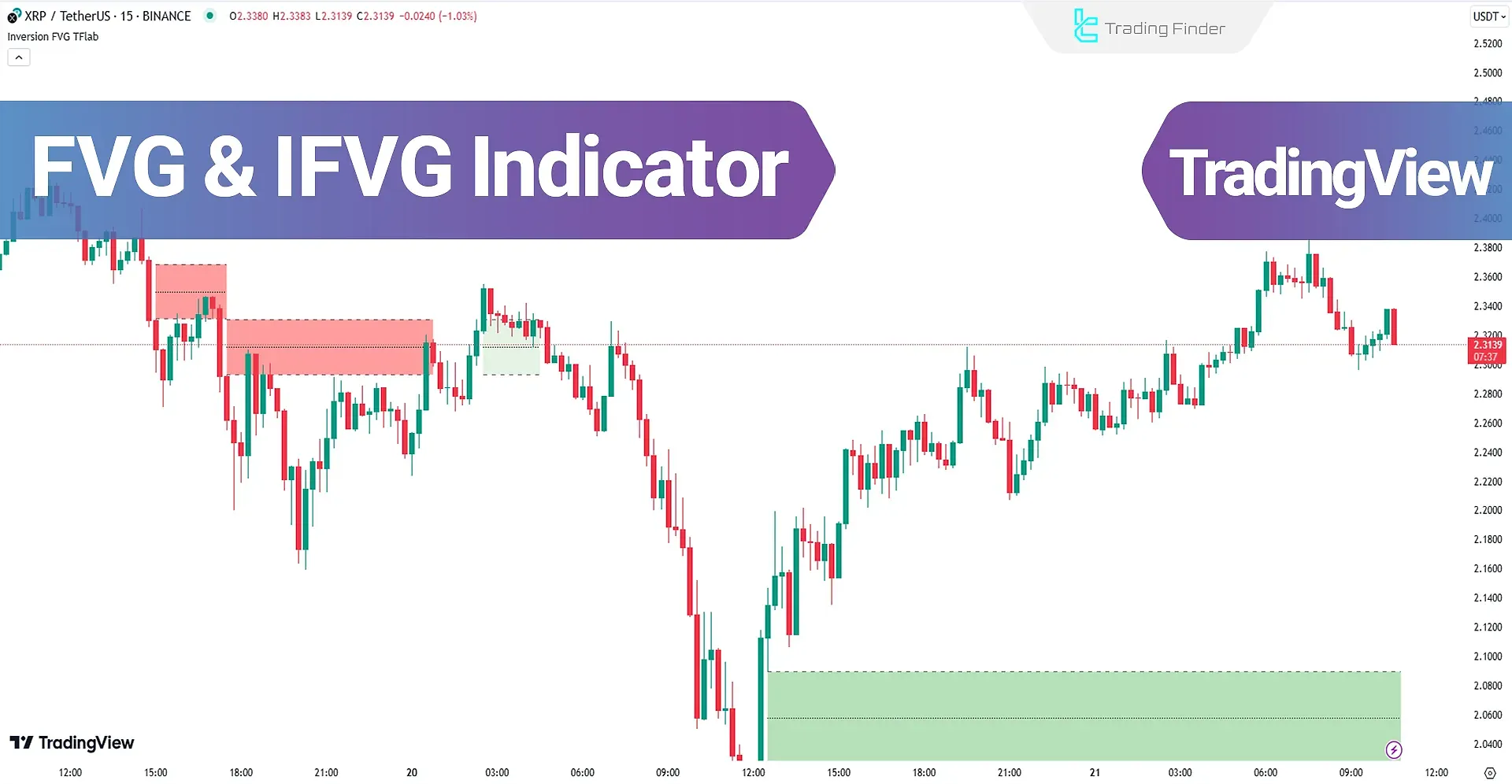 Performance of FVG &amp; IFVG Indicators
