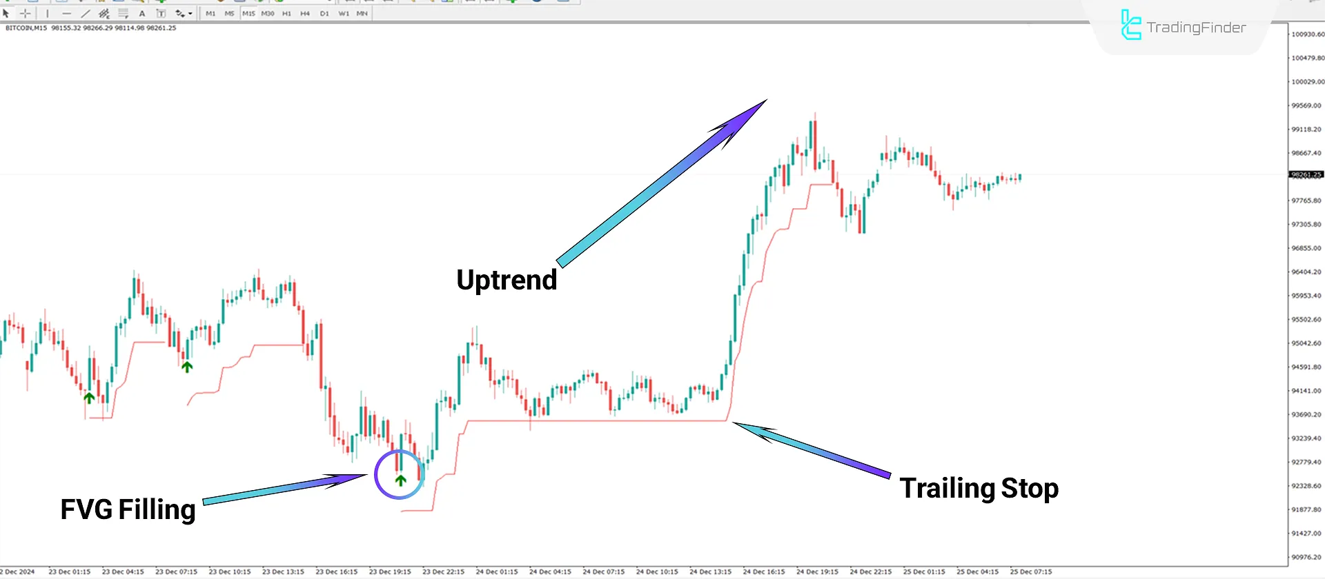 Bullish Trend Analysis on MetaTrader 4
