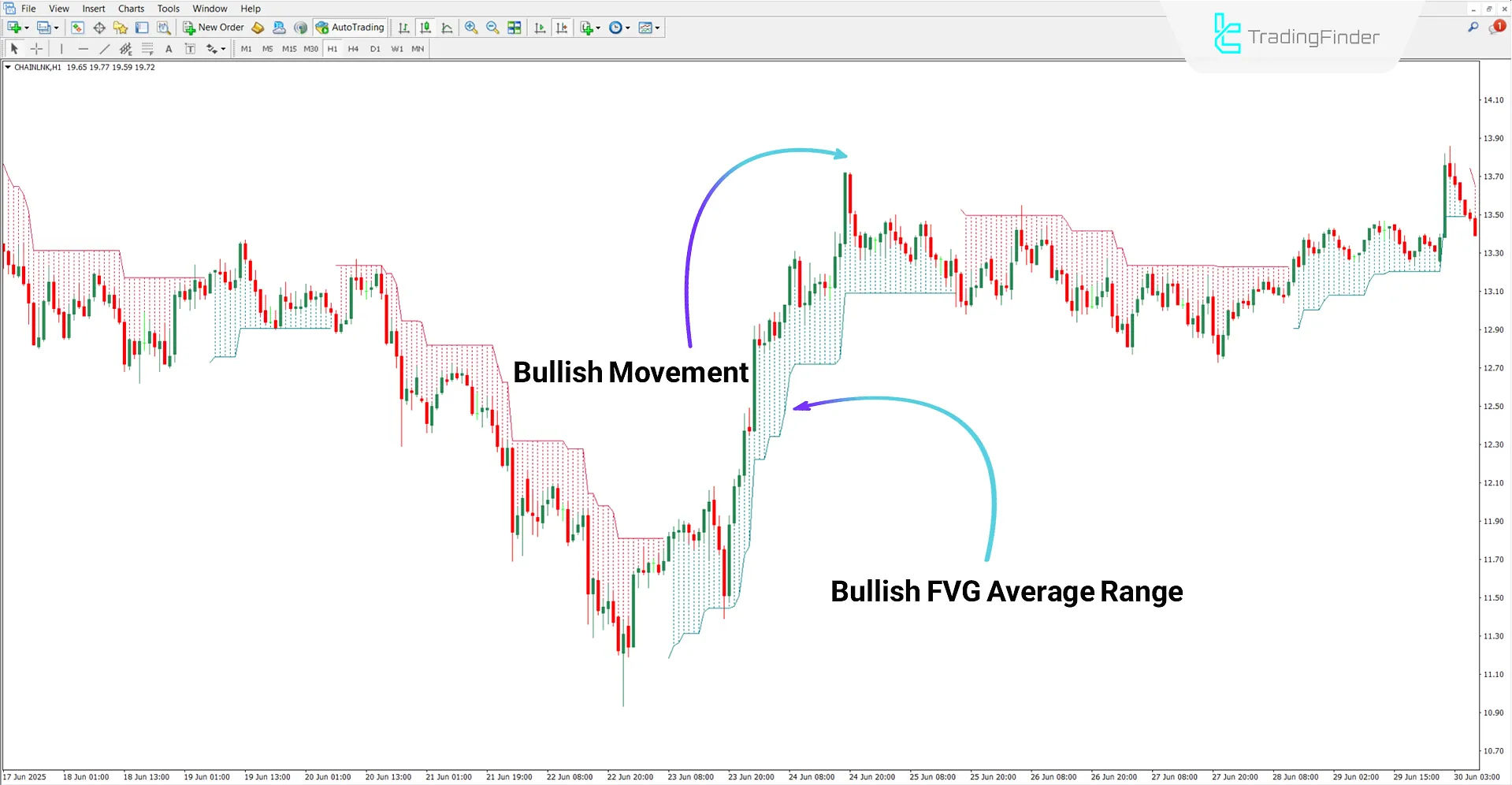 FVG Positioning Average Indicator in Bullish Trend