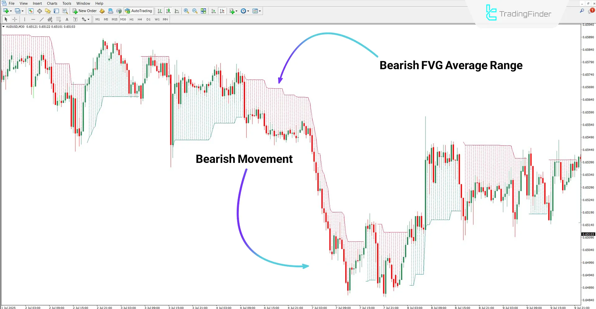 FVG Positioning Average Indicator in Bearish Trend