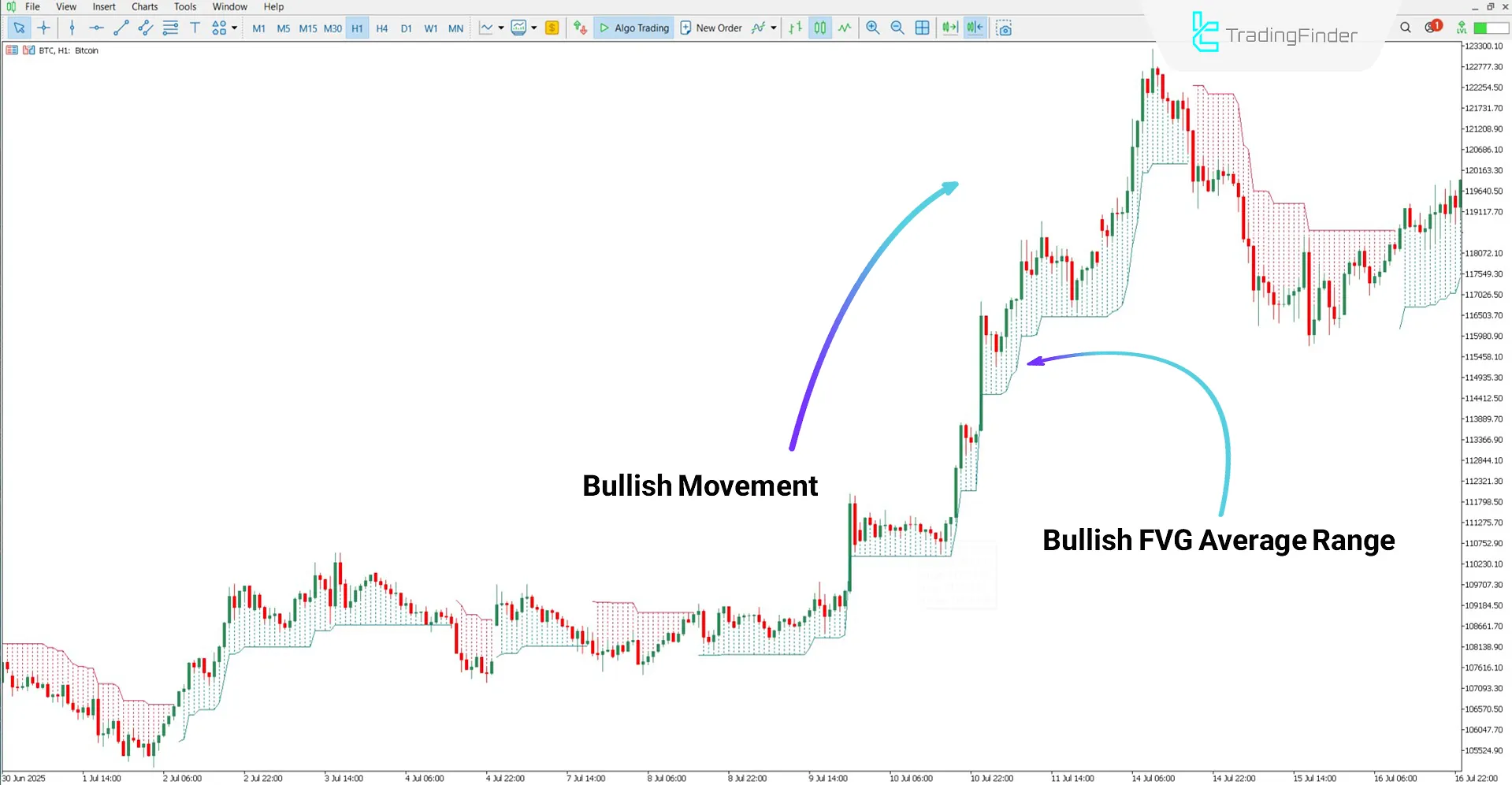 Bullish Trend Analysis with the FVG Average Positioning Indicator