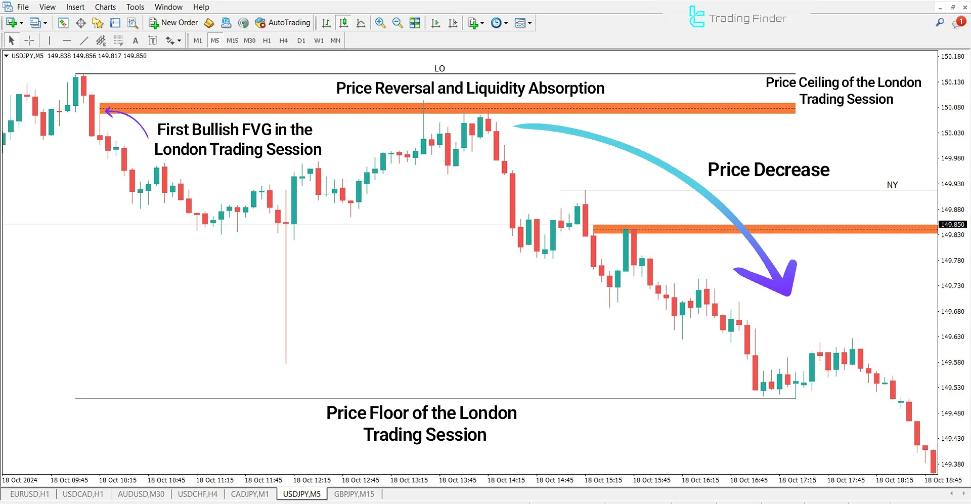 FVG Session Intraday Indicator in Downtrend