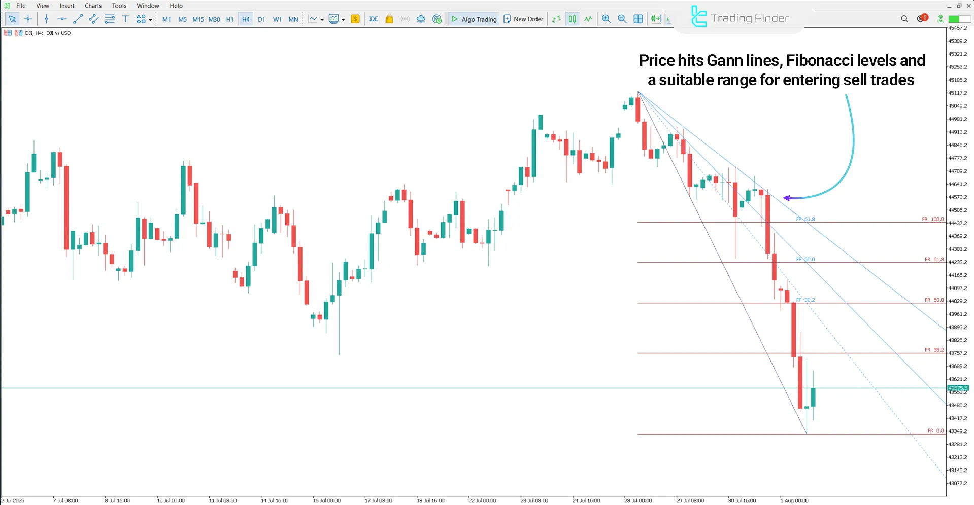 Sell zone in the downtrend using the Gann Fan and the Fibonacci Indicator