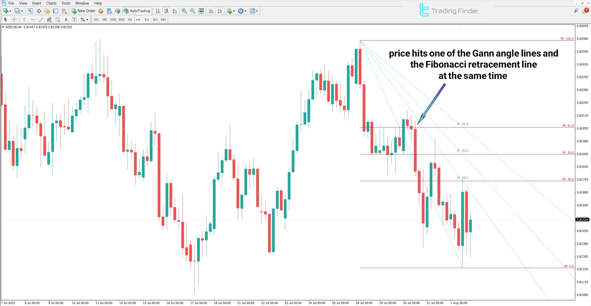 Sell signal in the Gann Fan and the Fibonacci indicator