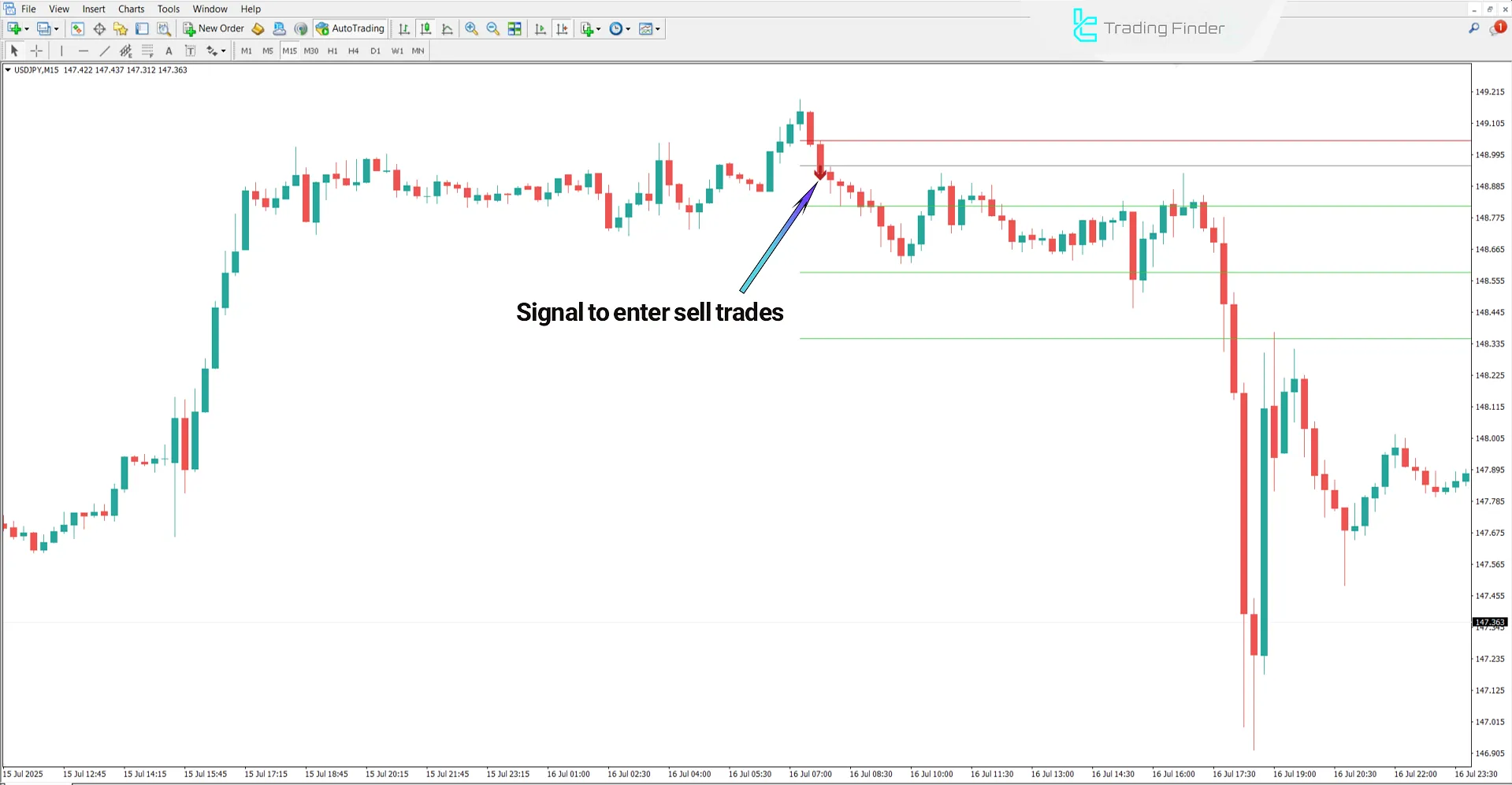 Downtrend analysis in Gann Made Easy Indicator