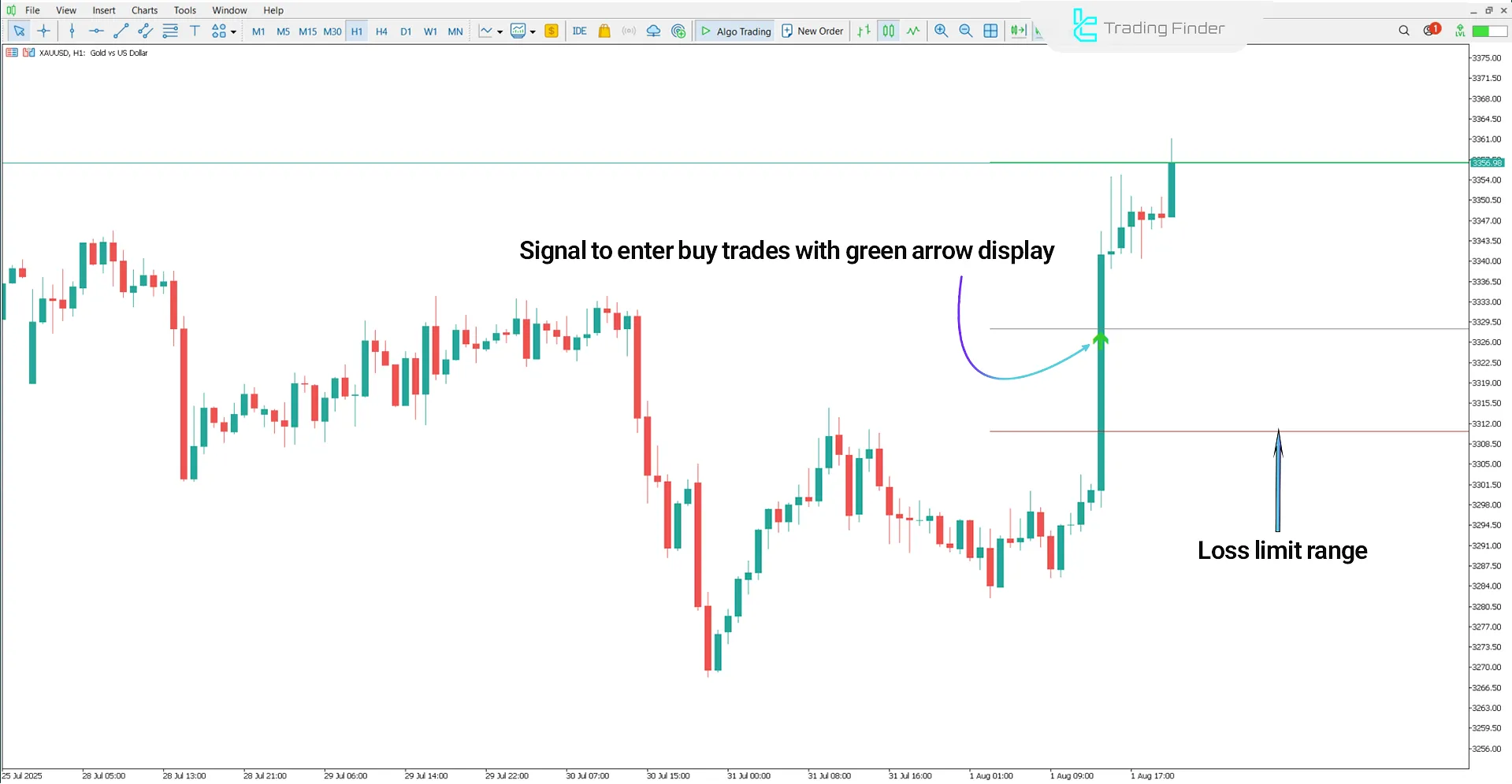 Gann Made Easy Indicator in Uptrend Analysis