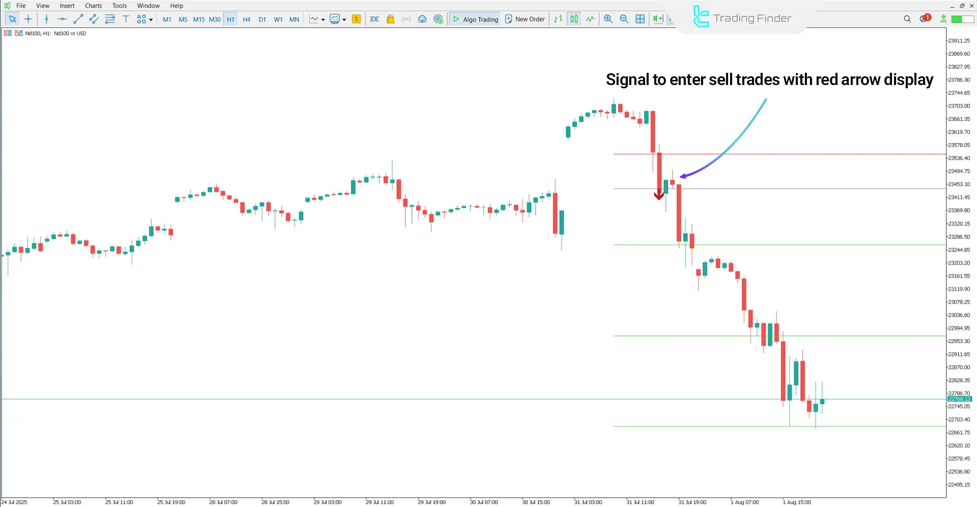 Downtrend conditions in Gann Made Easy Indicator analysis