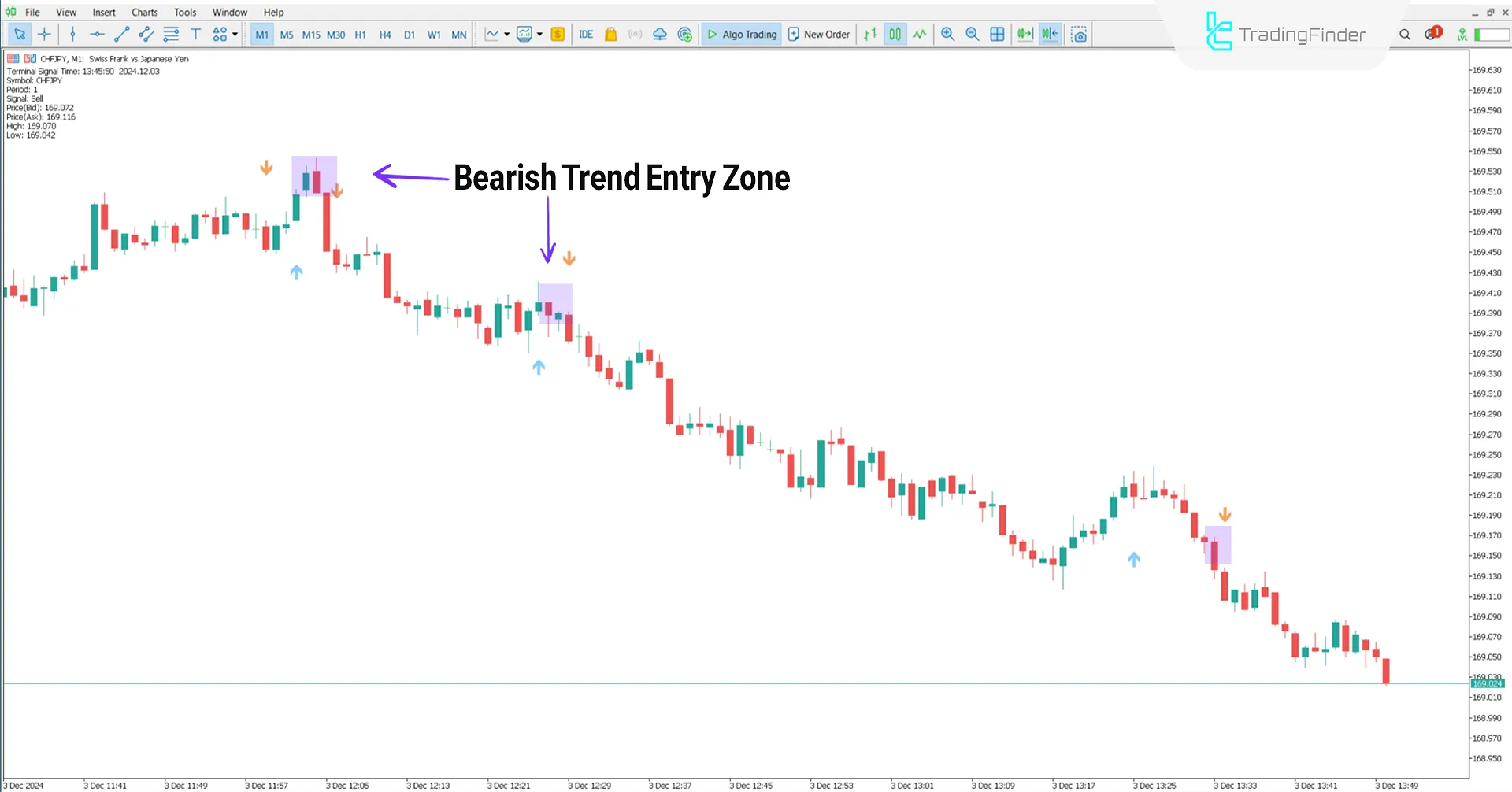 Entry range in a downtrend