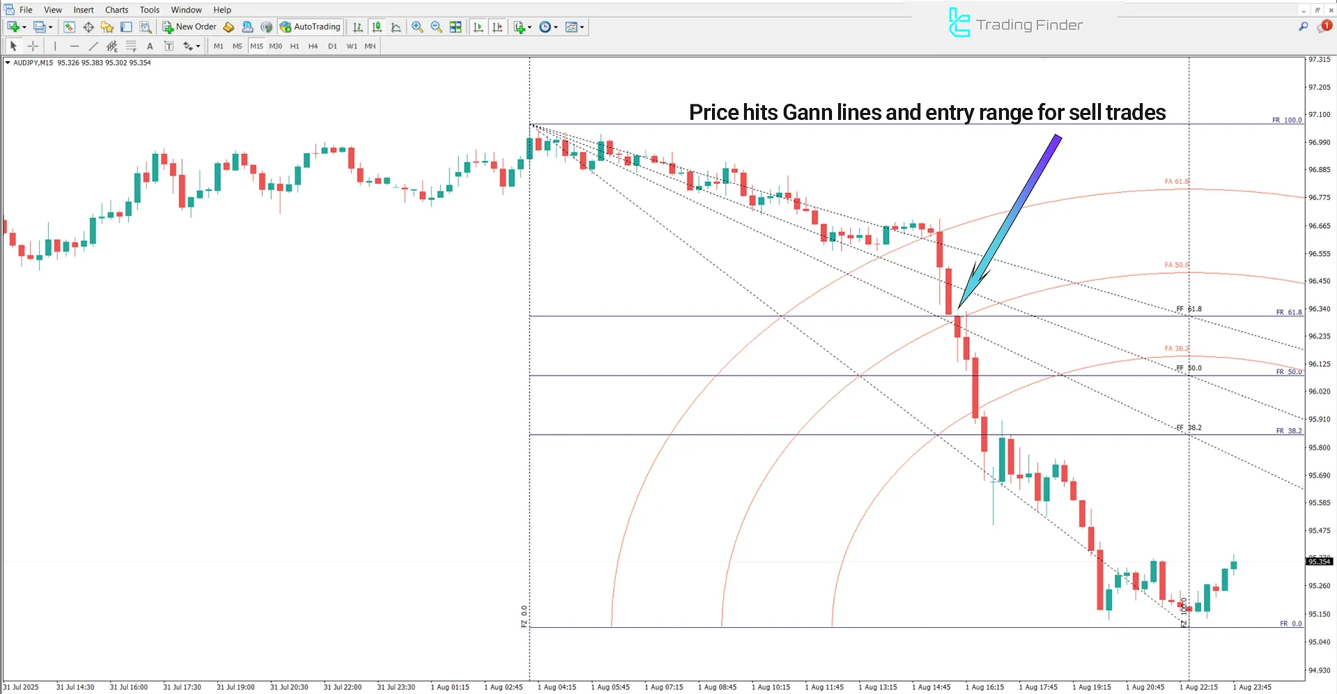 Analysis of the bearish trend in the Gann Square Indicator