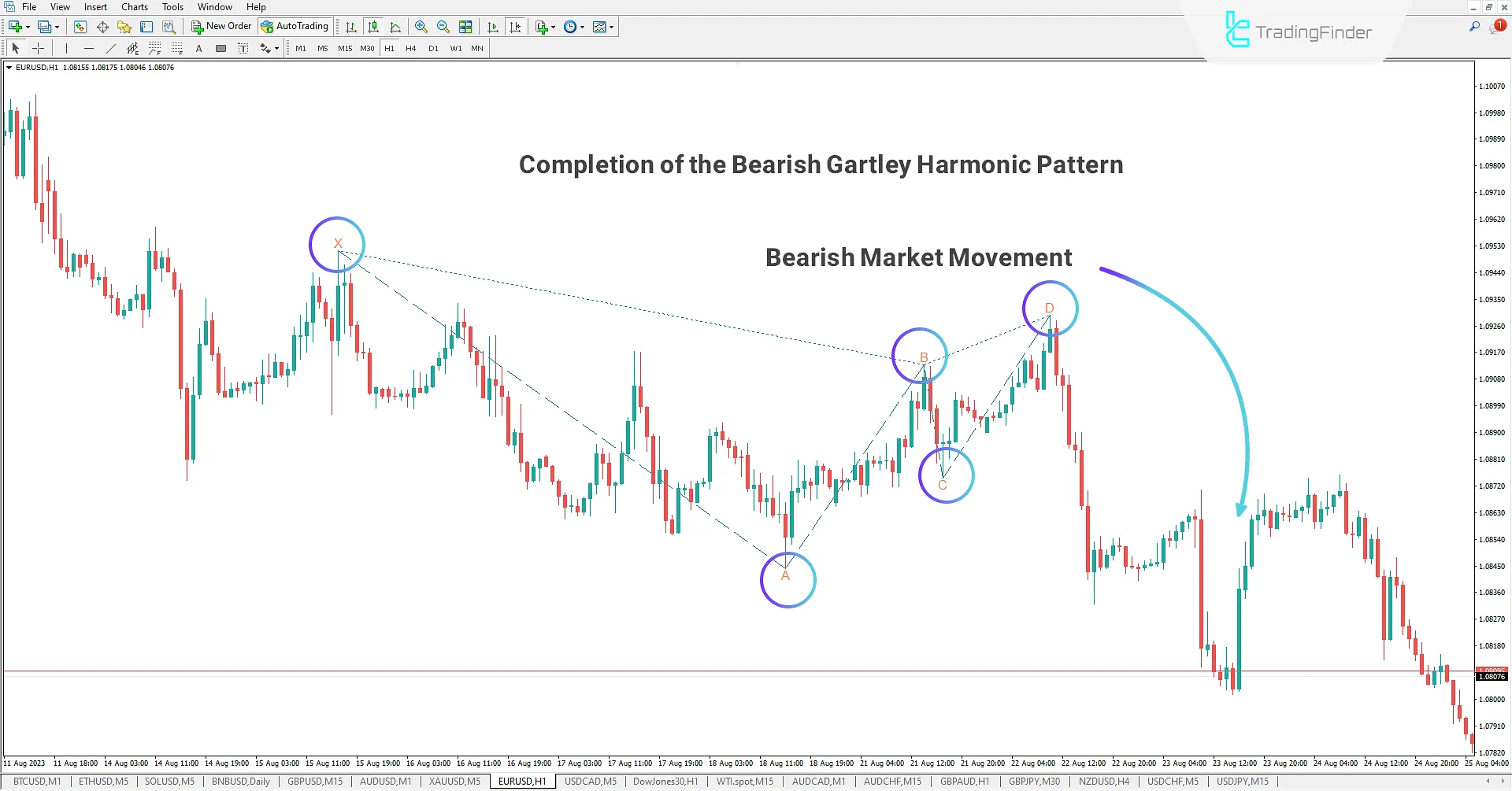 Bearish Gartley Harmonic Pattern