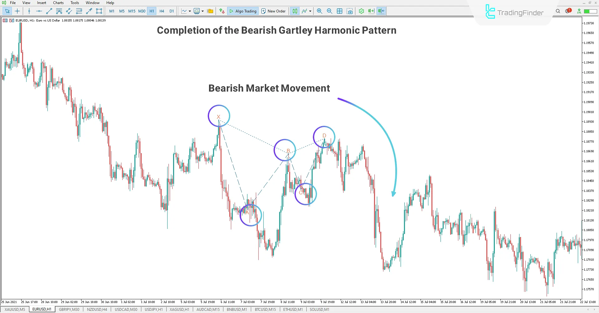Bearish Gartley Harmonic Pattern Detection