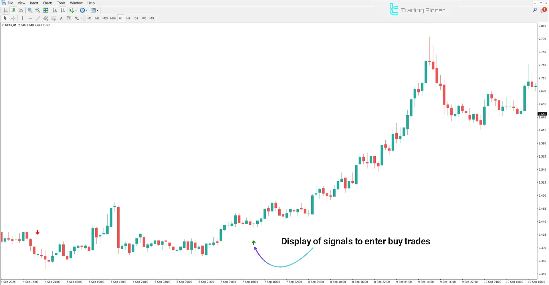 Uptrend analysis with the Green Vault Indicator