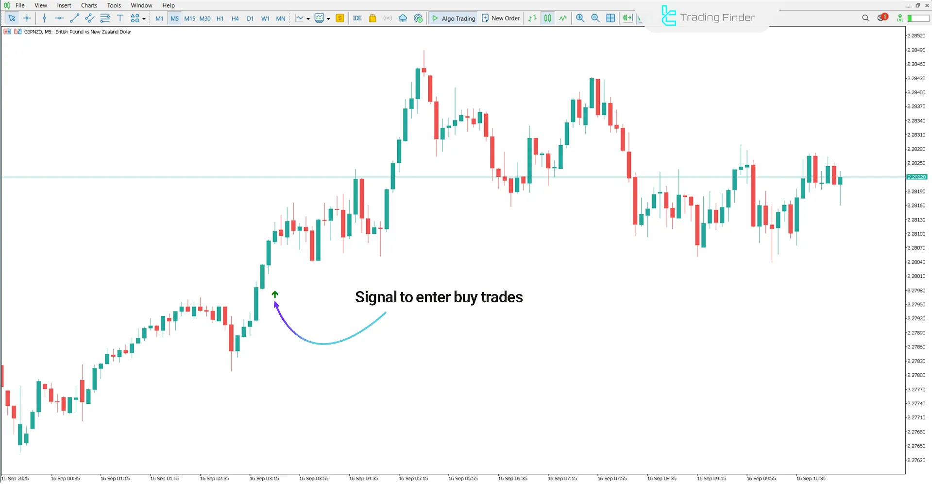 Uptrend view in the Green Vault indicator