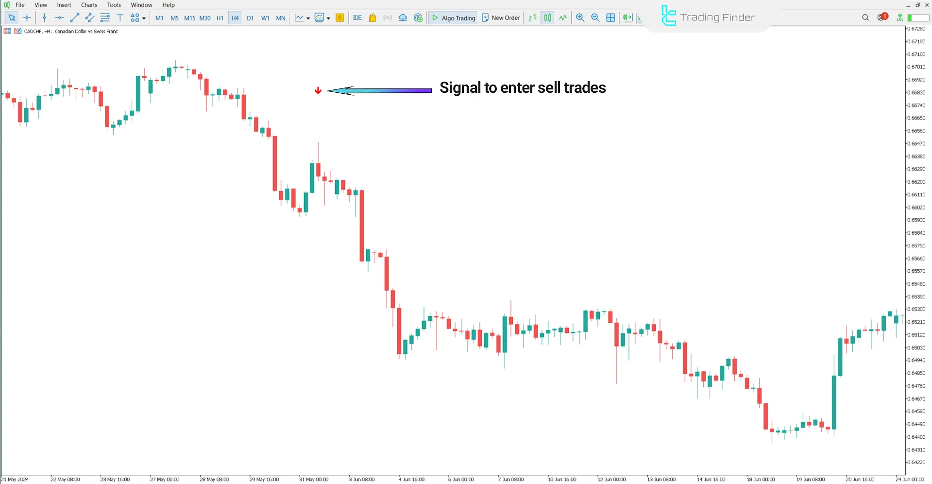 Downtrend view in the Green Vault indicator