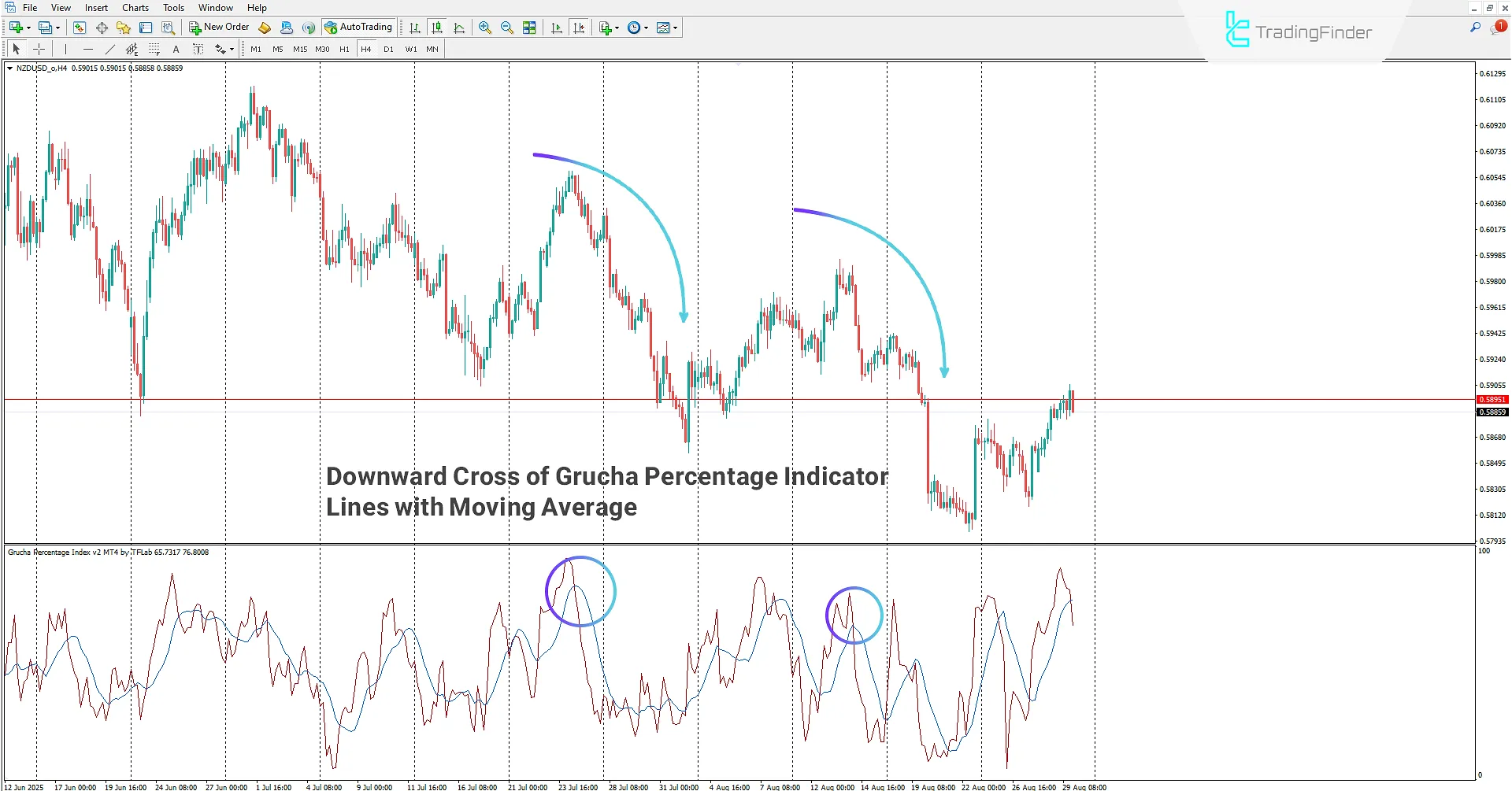 Bearish Signal of the Grucha Percentage Index Indicator