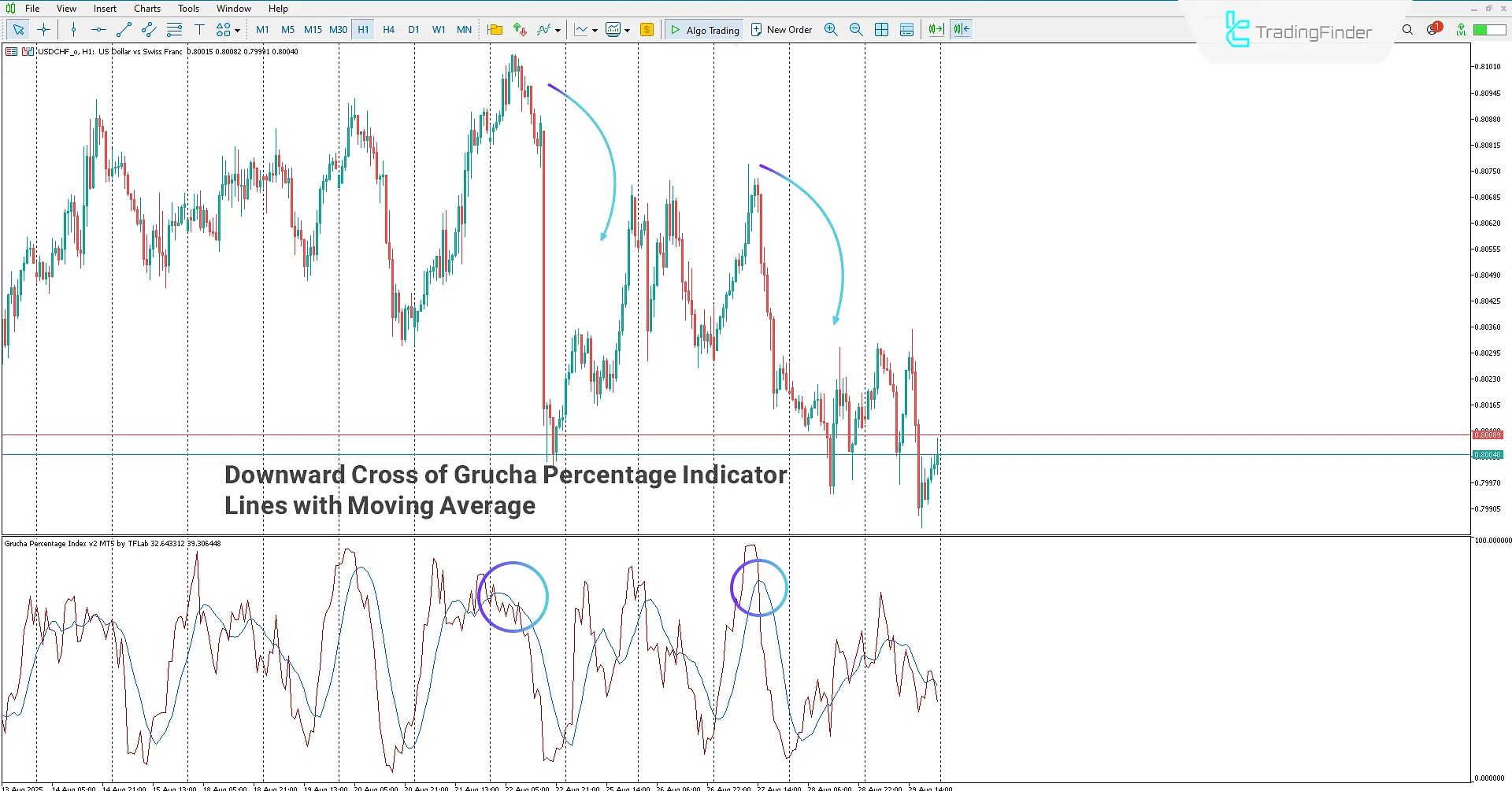 Short trade setup using the Groucha Percentage Index indicator