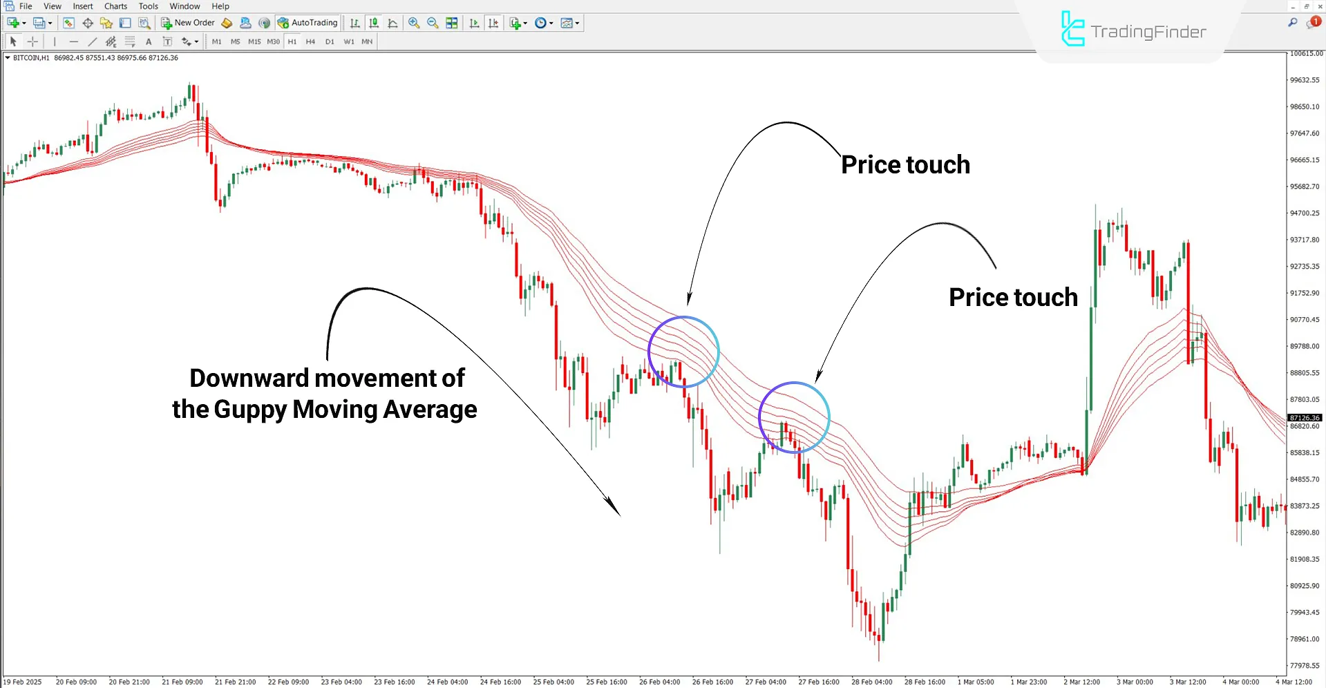 Determining trend direction using the GMMA indicator