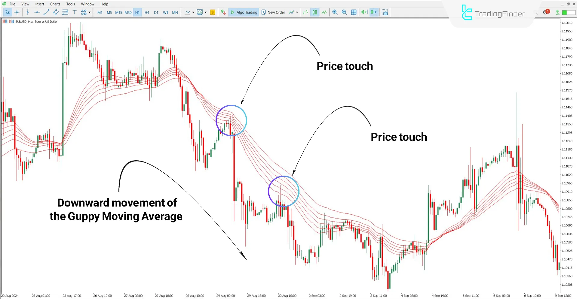 GMMA Long indicator performance during a bearish trend