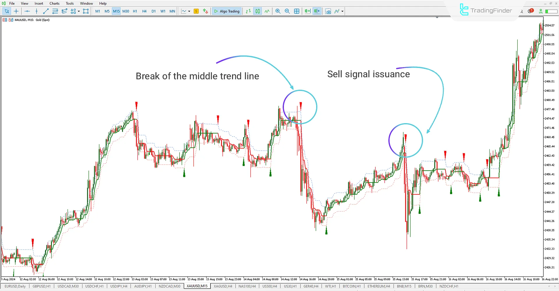 Sell Signal from Half Trend