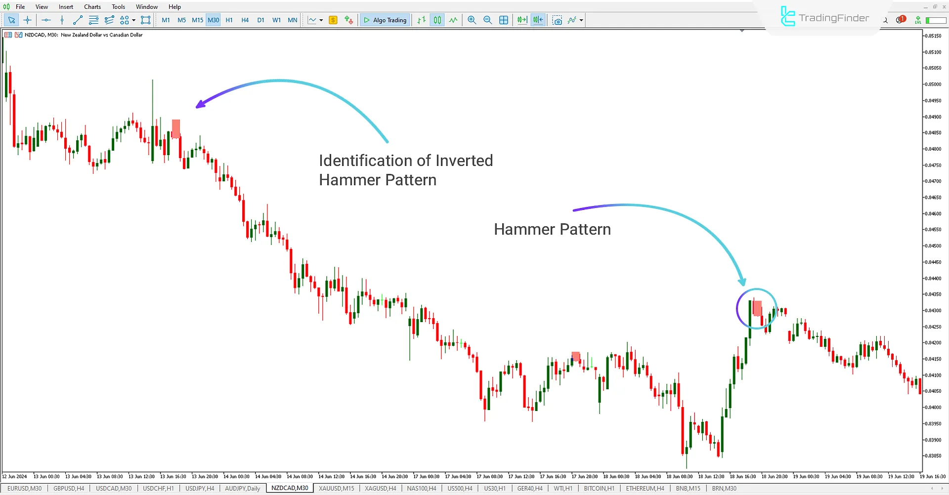 Inverted Hammer Pattern Example