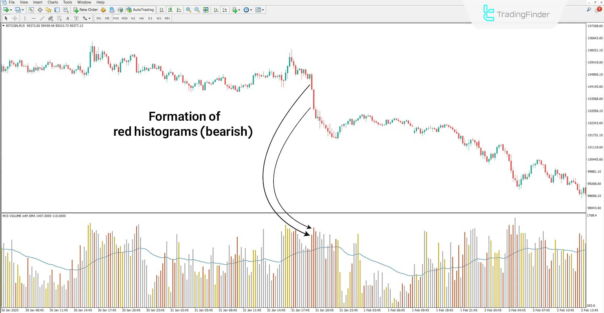 HawkEye Volume Indicator Performance in Bearish Trend