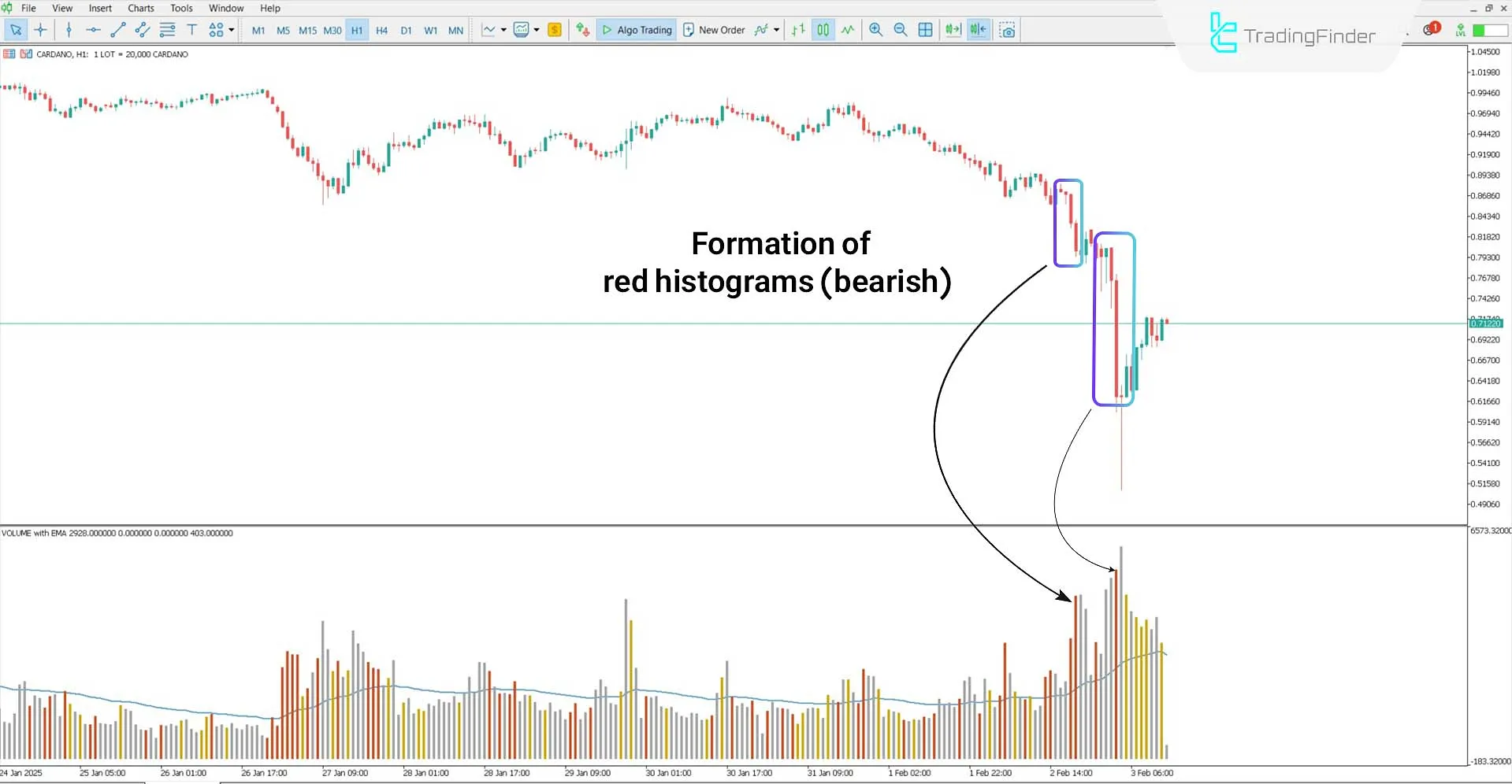 Identifying a Bearish Trend with the HawkEye Volume Indicator
