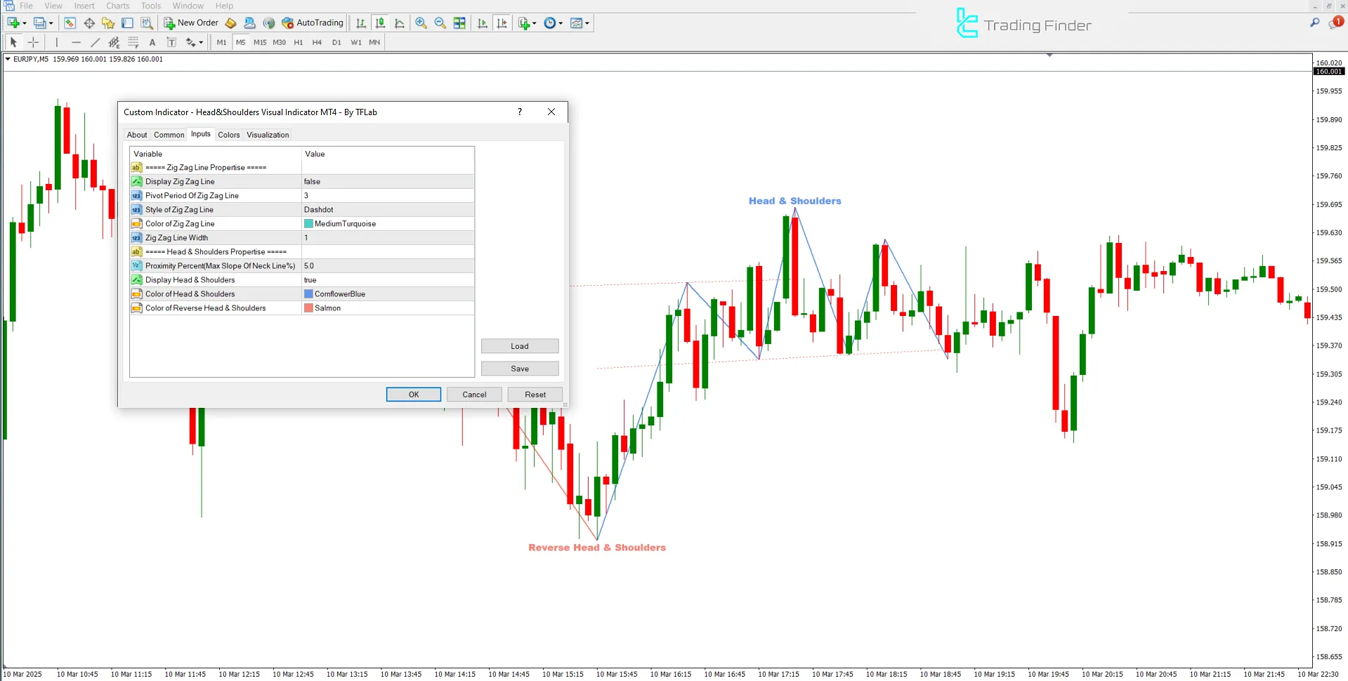 Bearish Trend Conditions for Head and Shoulders Indicator