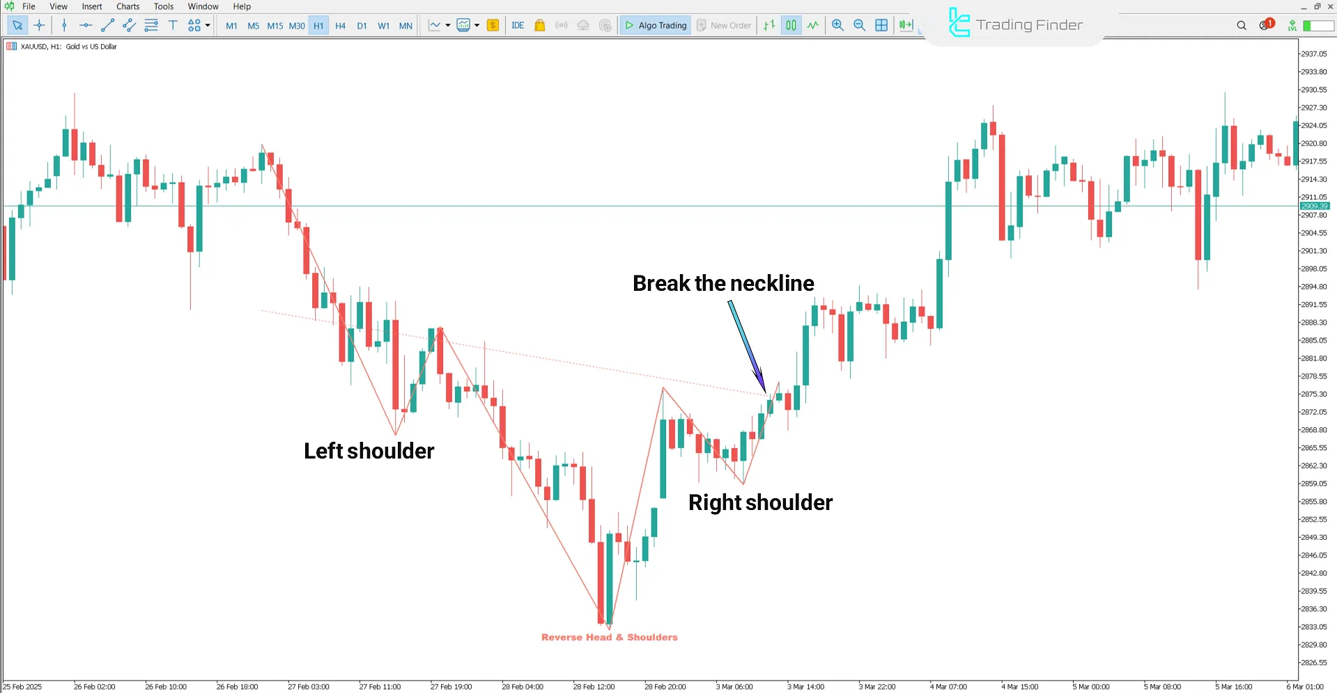Downtrend in the Head and Shoulders Indicator