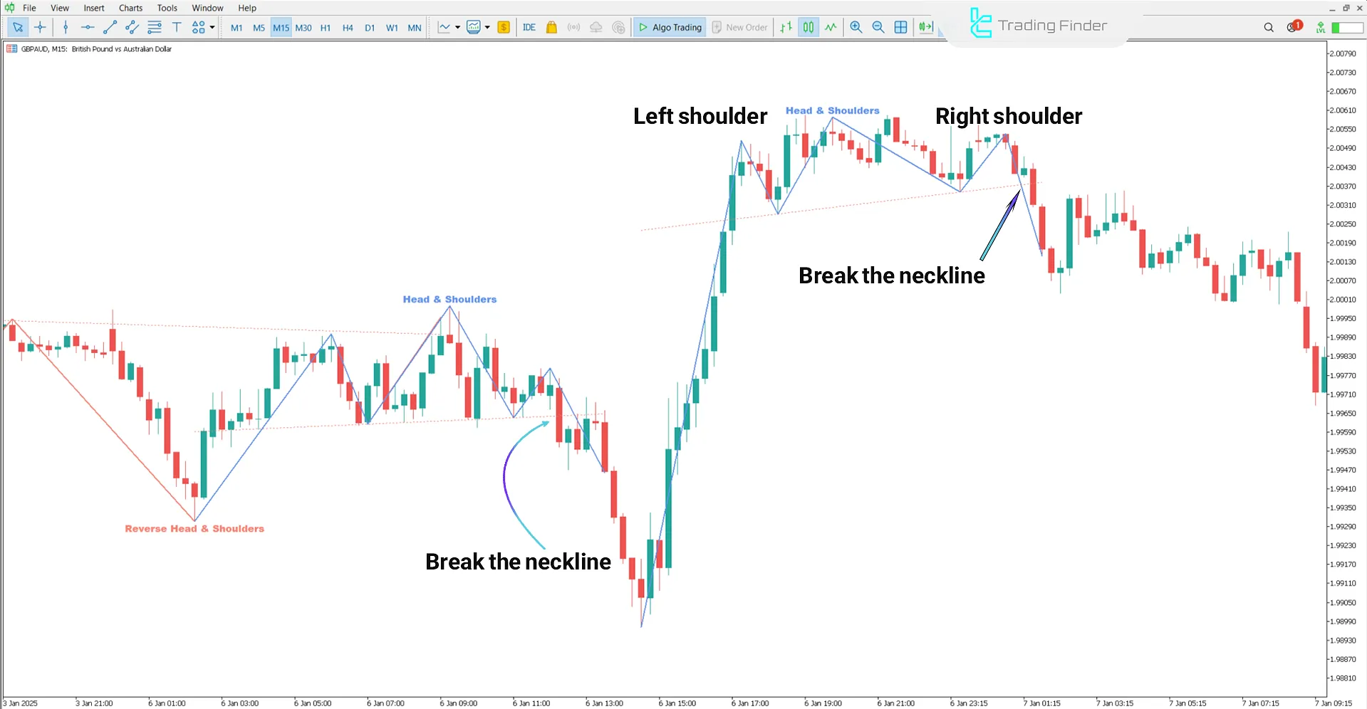 Bearish Trend Conditions in the Head and Shoulders Visual Indicator
