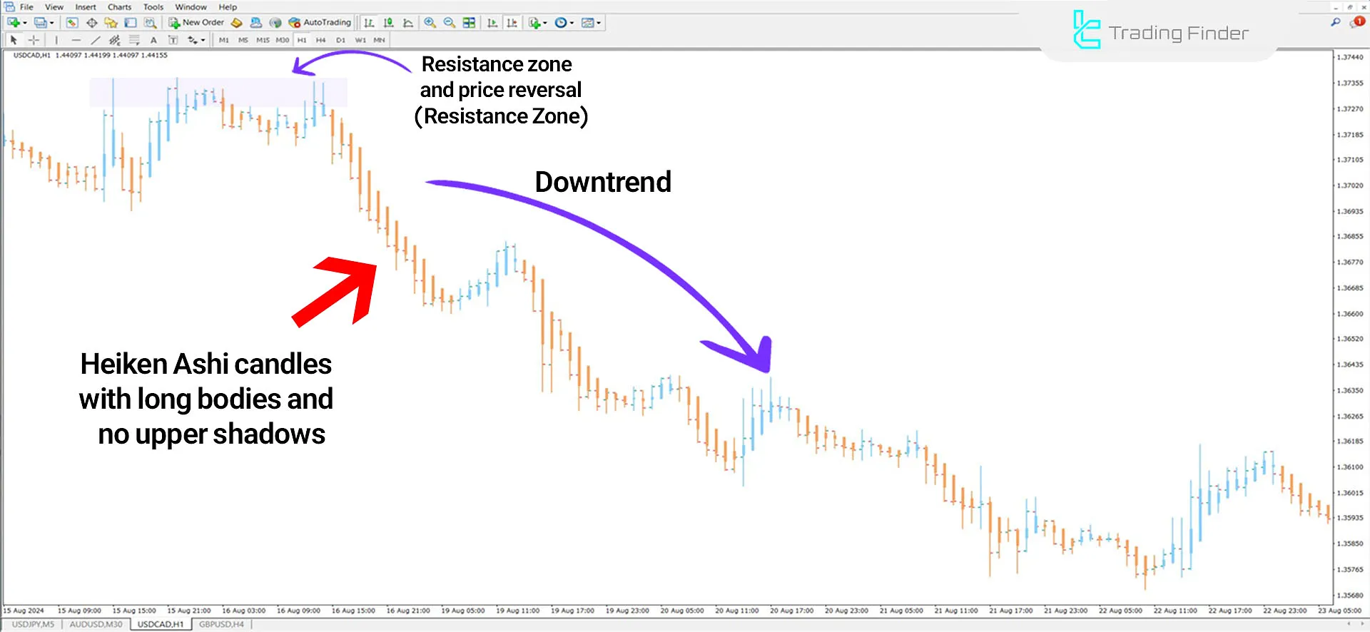 Heiken Ashi Indicator with red bearish candles on the USD/CAD chart