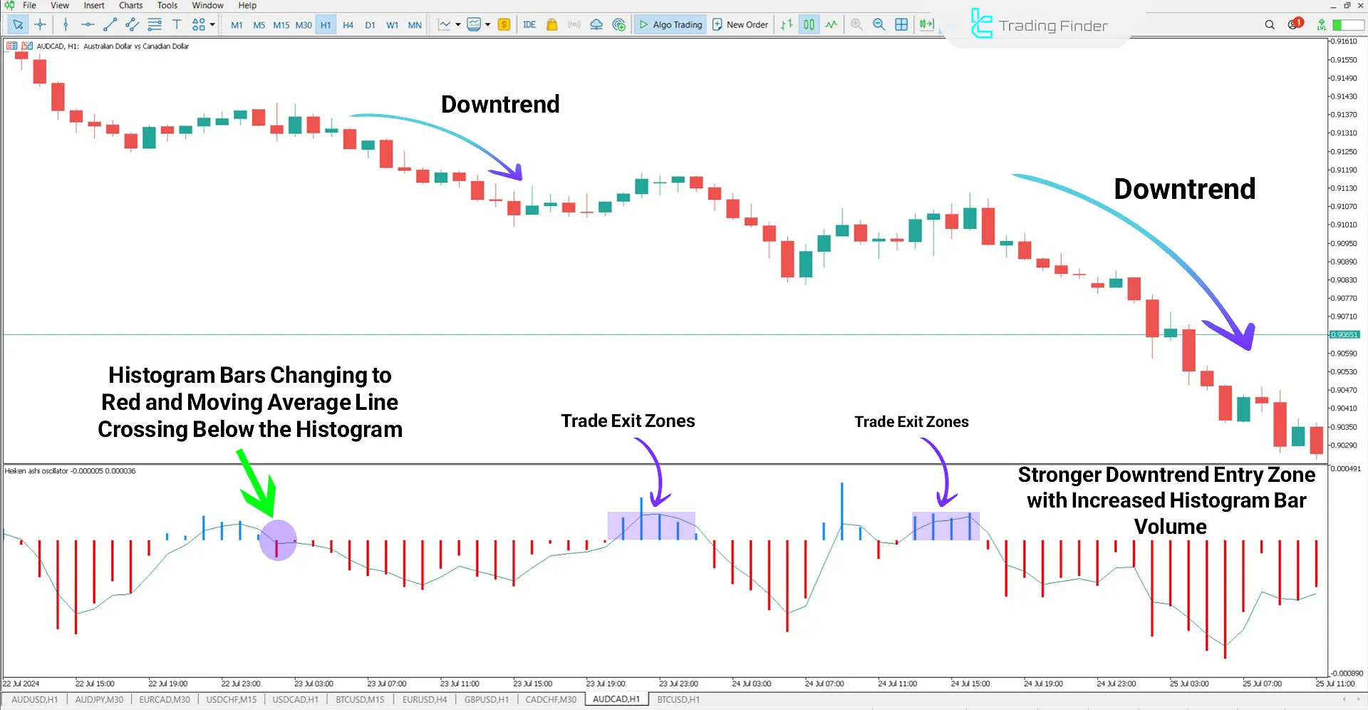 Downtrend in Heiken Ashi Oscillator