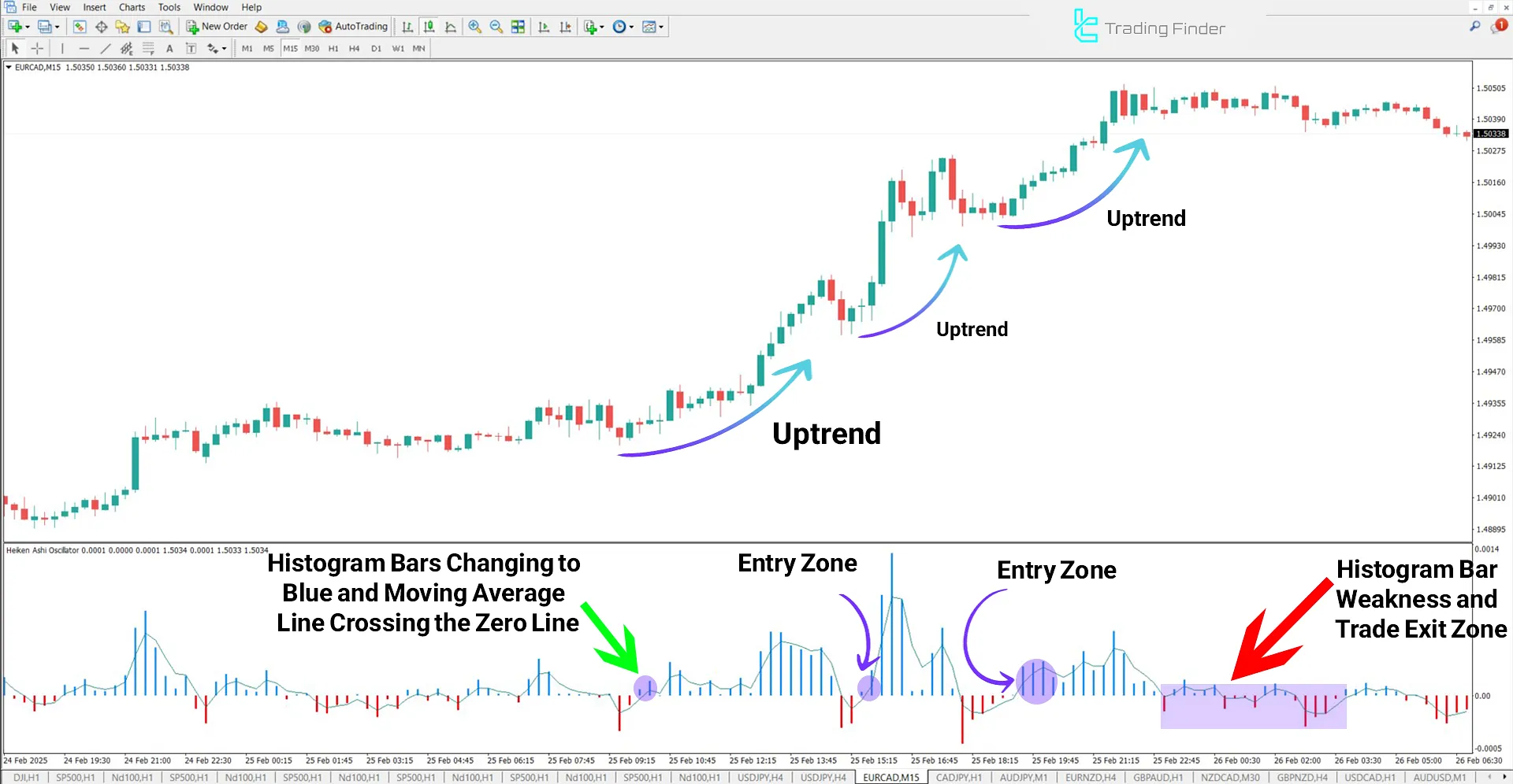 Uptrend in Heiken Ashi Oscillator EUR/CAD