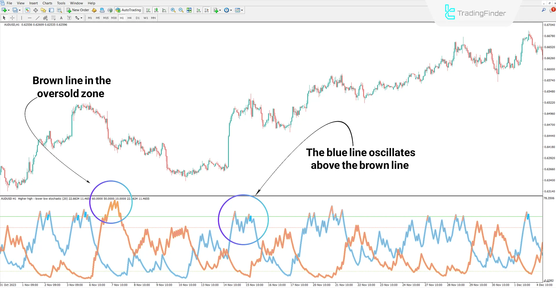 Oversold condition in the HH & LL Stochastic Indicator