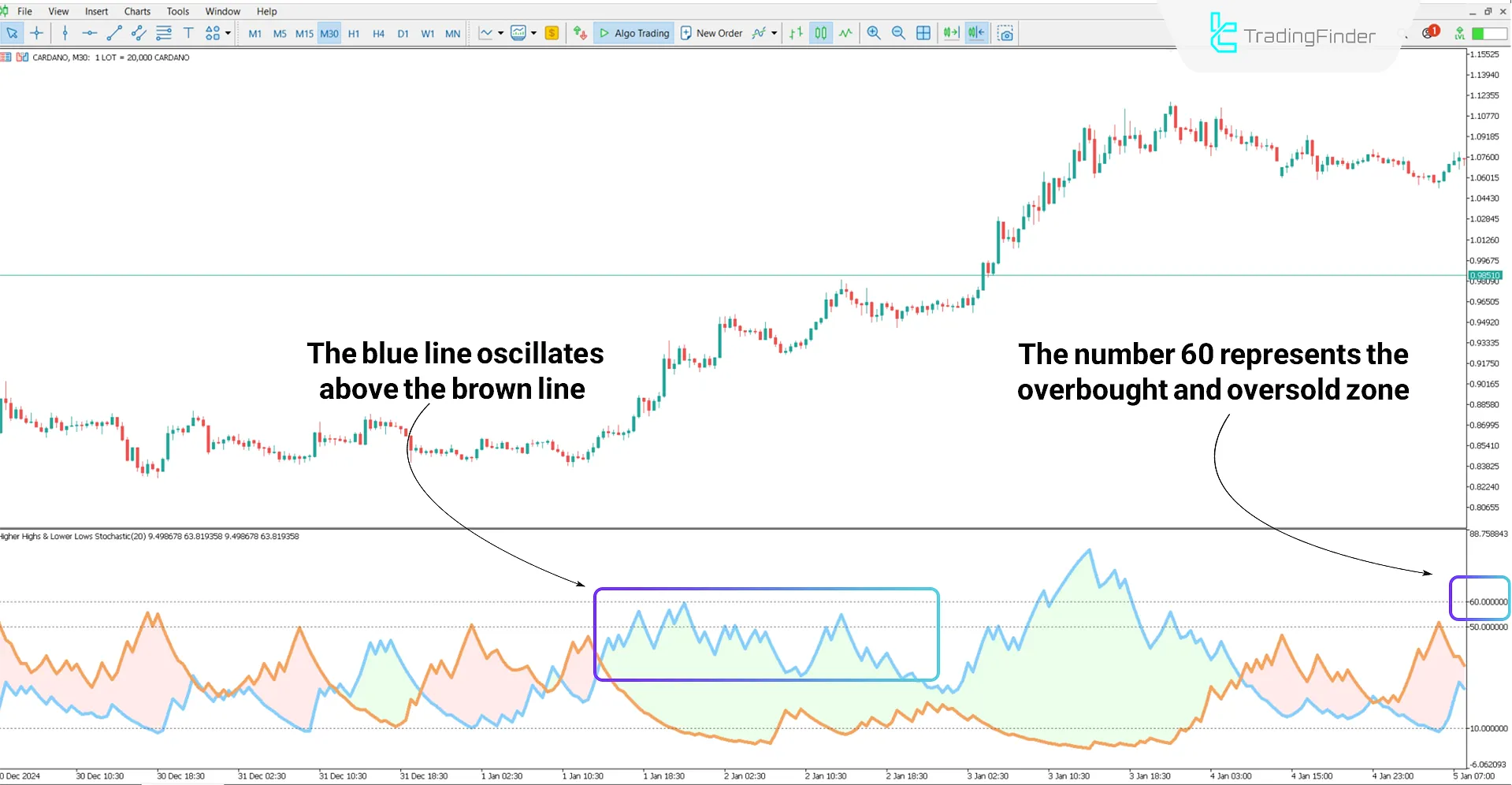 Bullish Trend in the HH &amp; LL Indicator