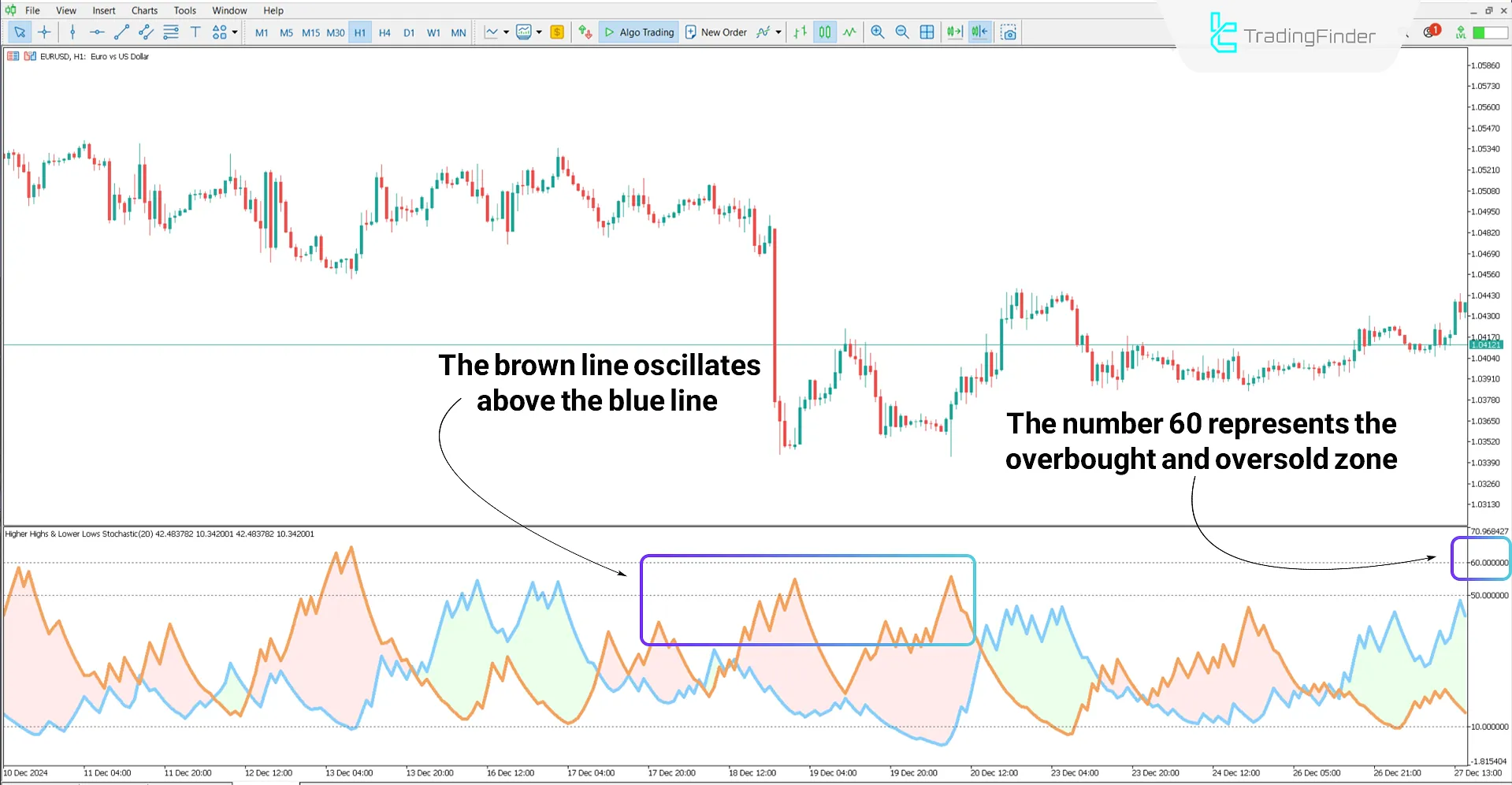 Higher Highs and Lower Lows Indicator in a Downtrend