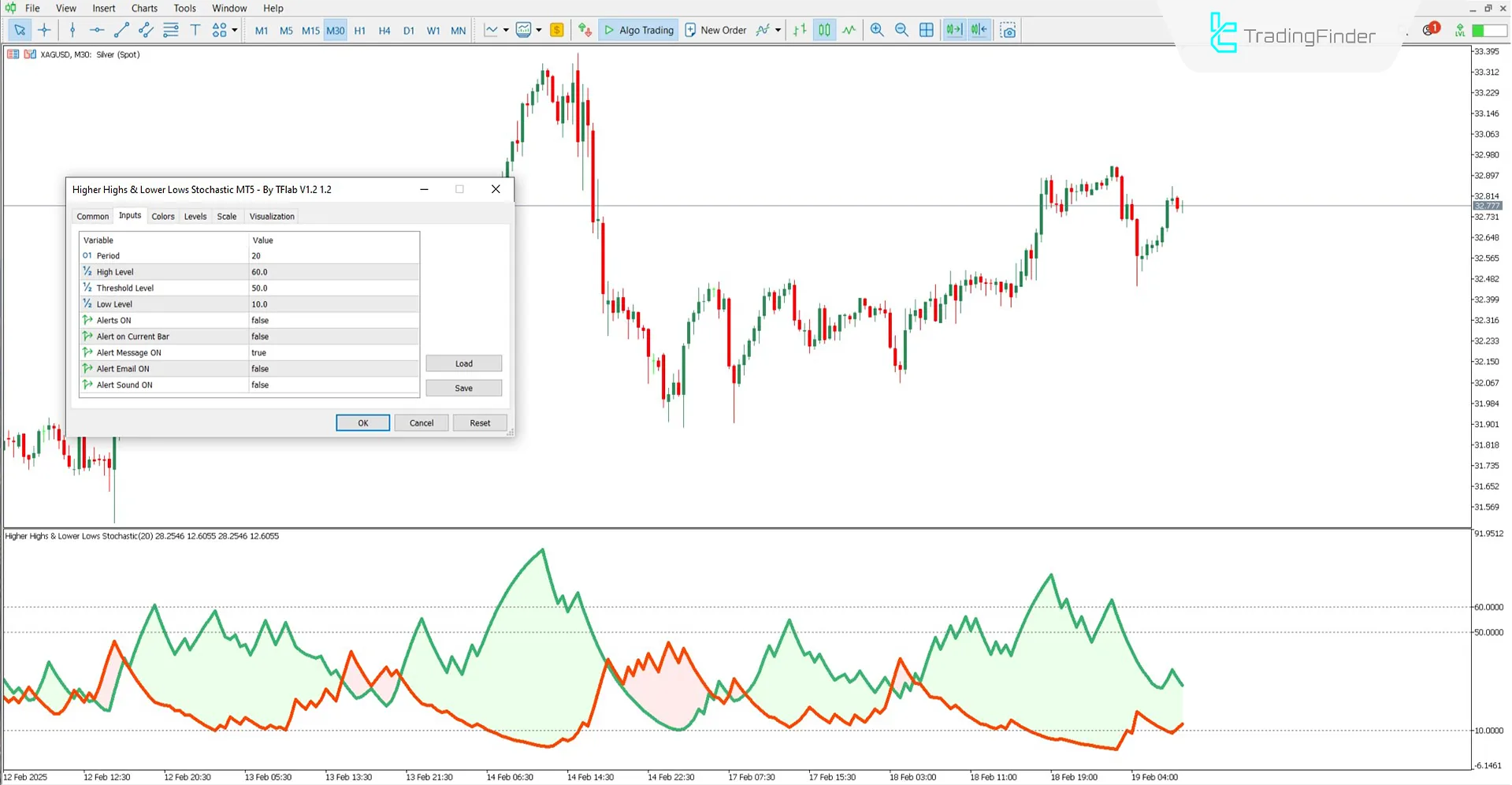 Settings of the Higher Highs and Lower Lows Indicator