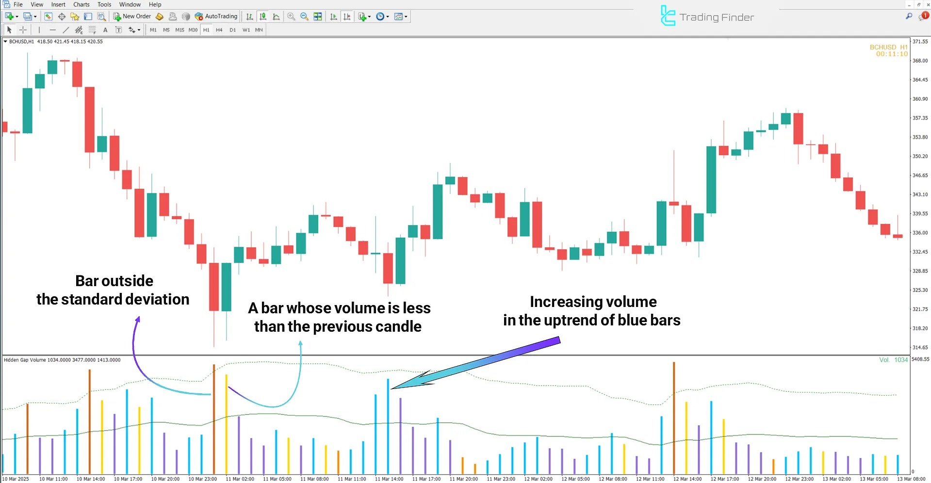 Uptrend conditions in Hidden Gap Volume Indicator