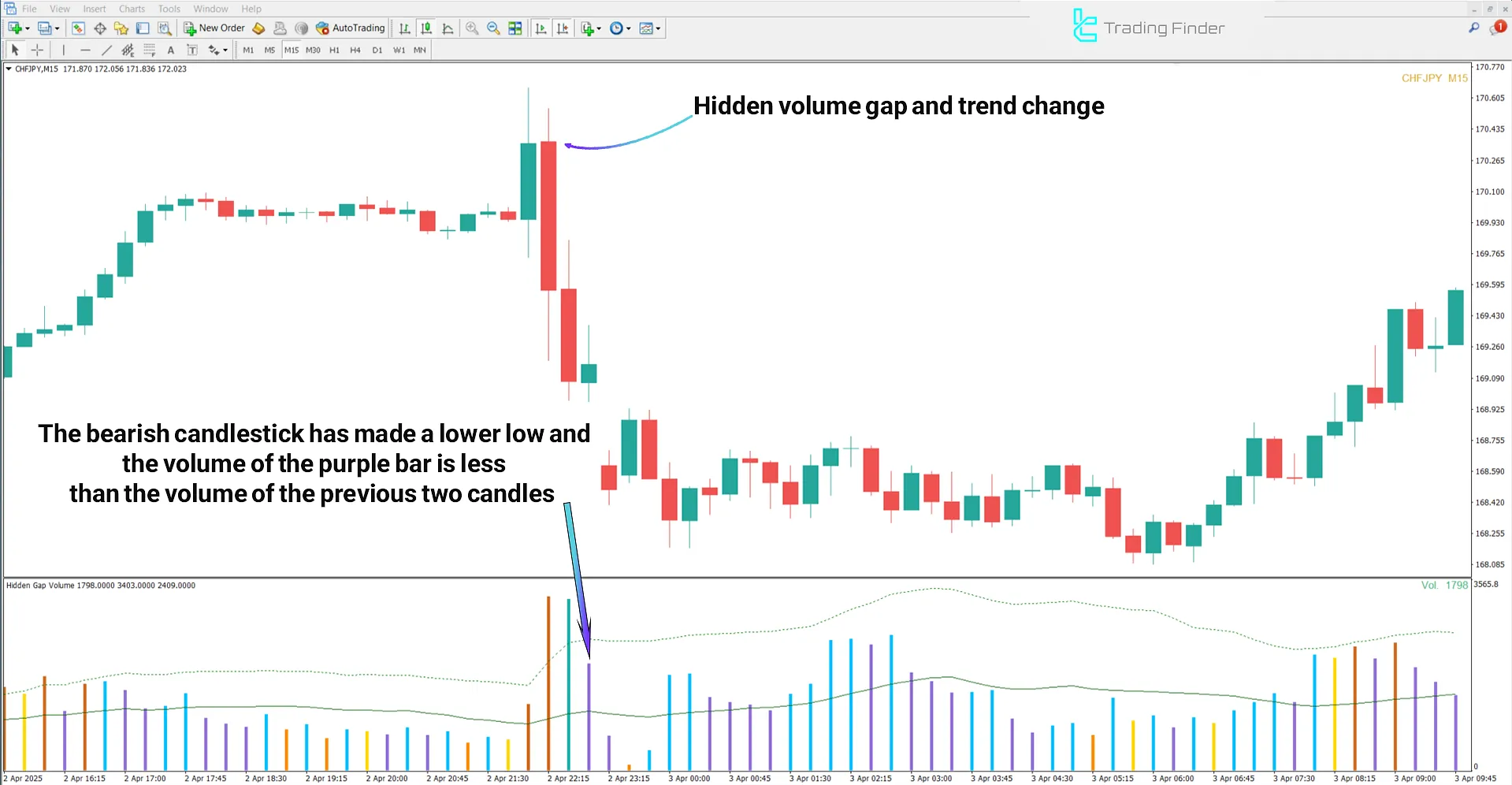 Downtrend view in Hidden Gap Volume Indicator