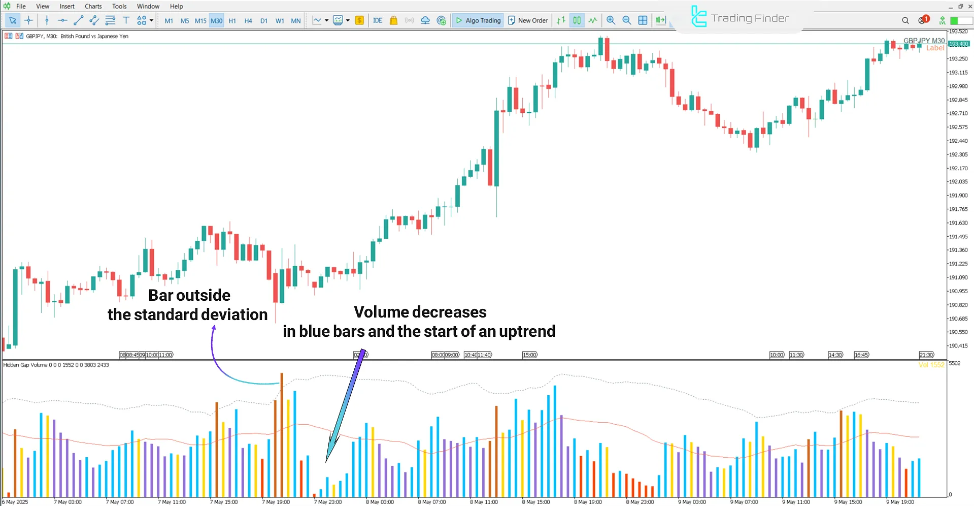Uptrend conditions in the Hidden Gap Volume Indicator