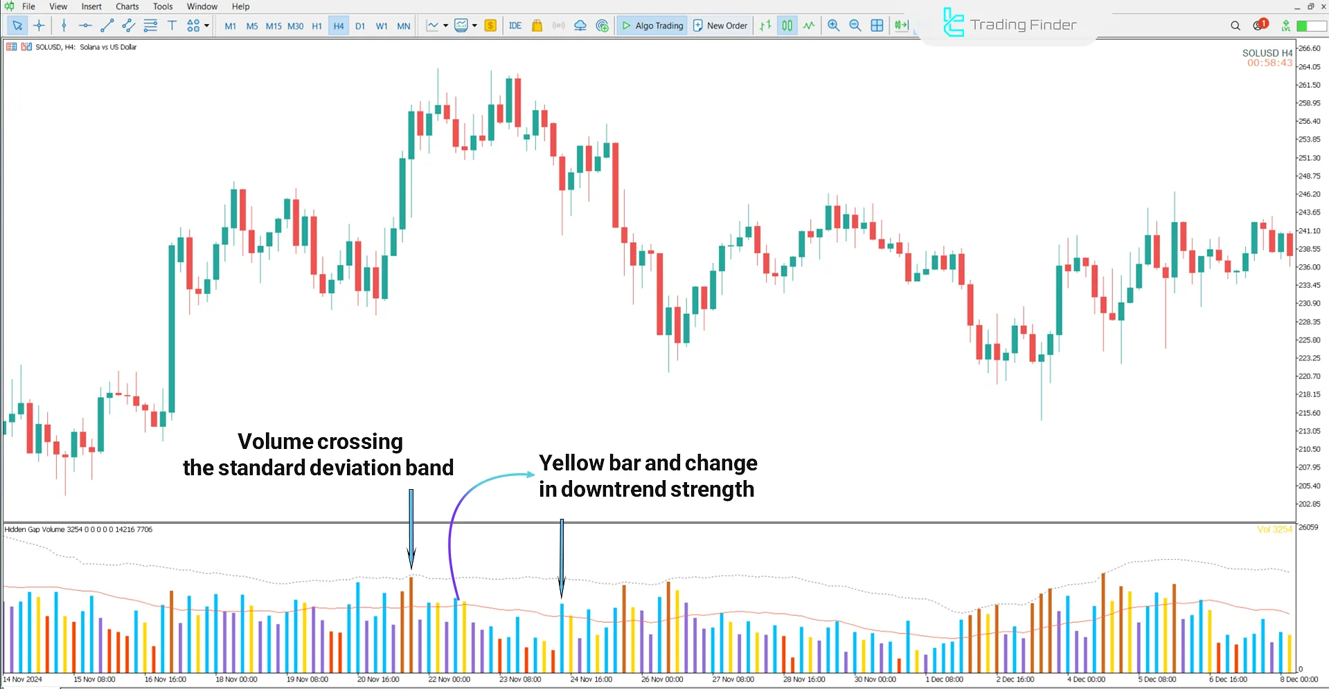 Downtrend view using Hidden Gap Volume Indicator