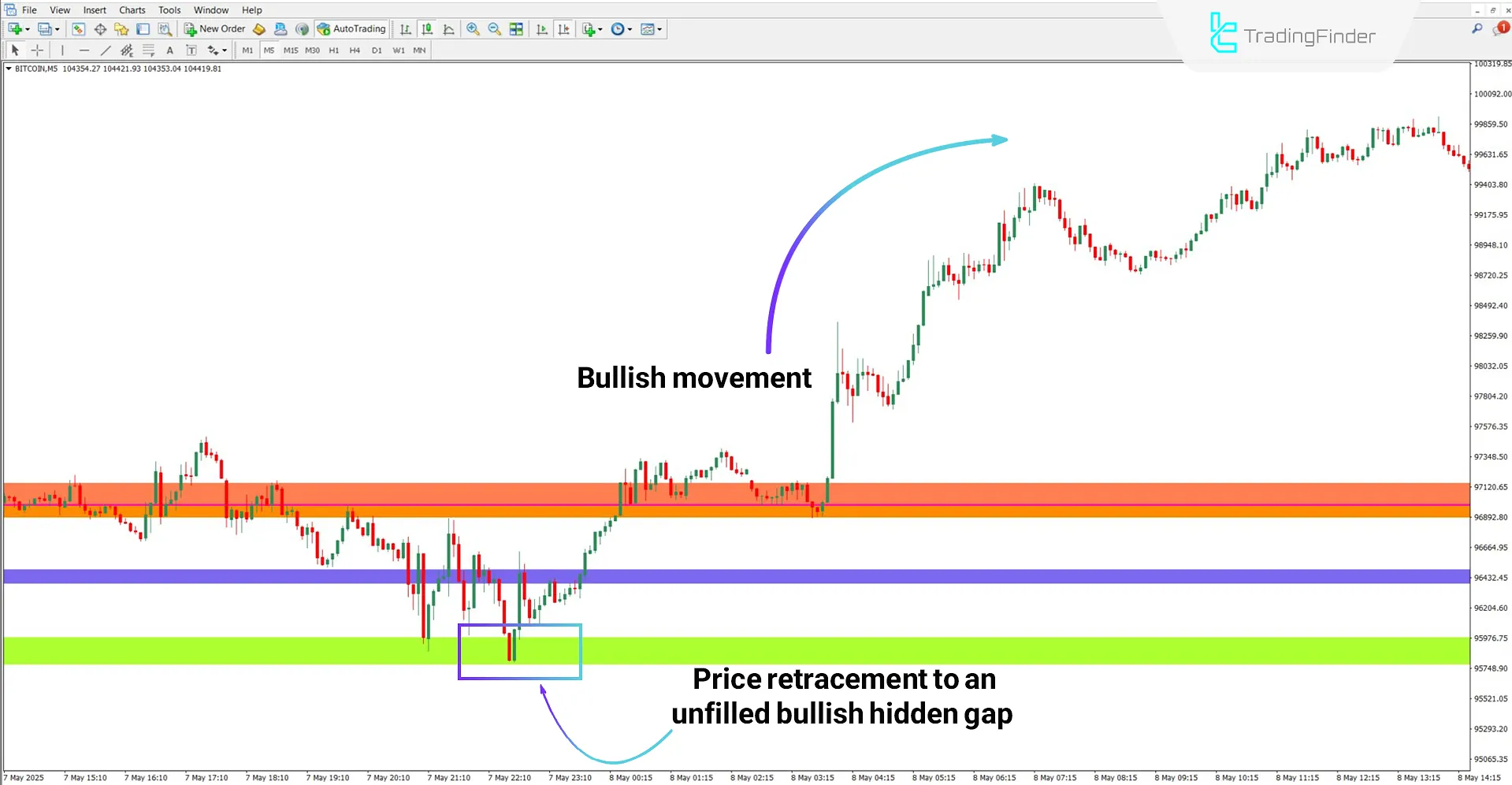 Bullish trend analysis using the Hidden Gap WRB Indicator