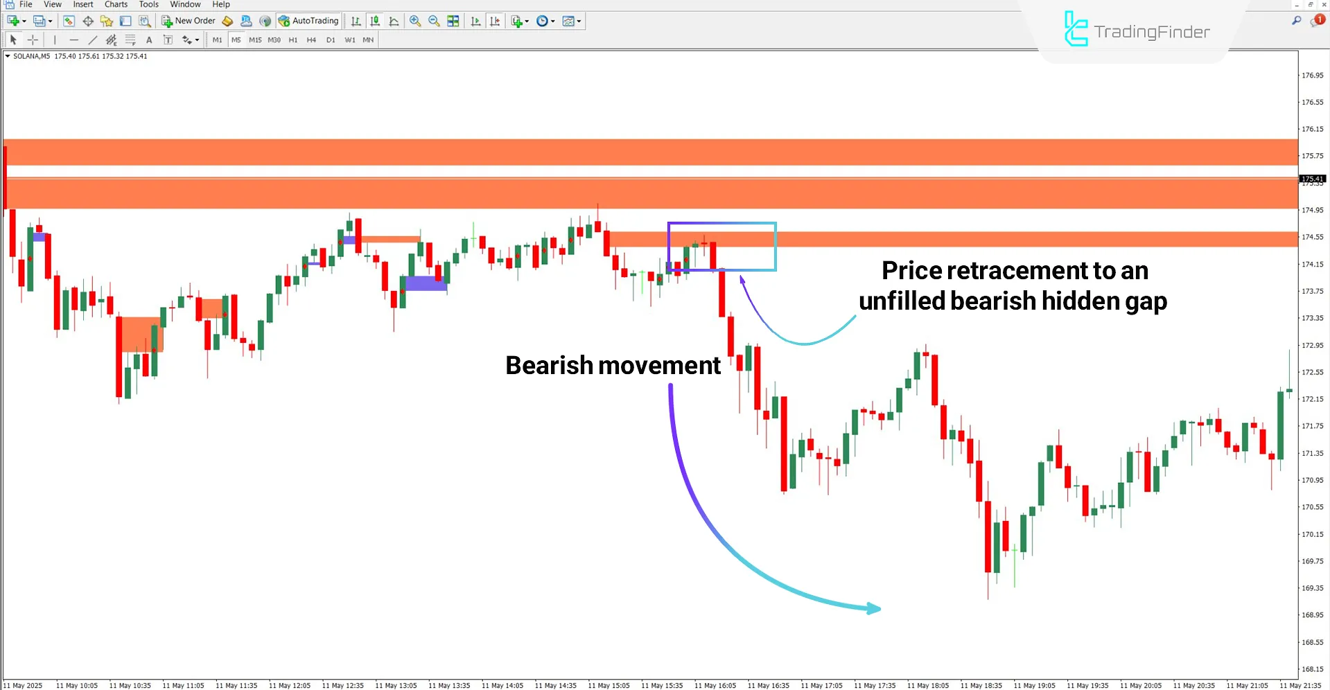 Bearish trend setup with the WRB Hidden Gaps Indicator