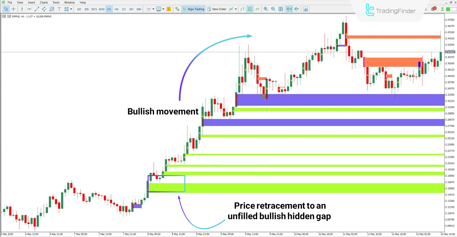 WRB Hidden Gap Indicator in a bullish trend
