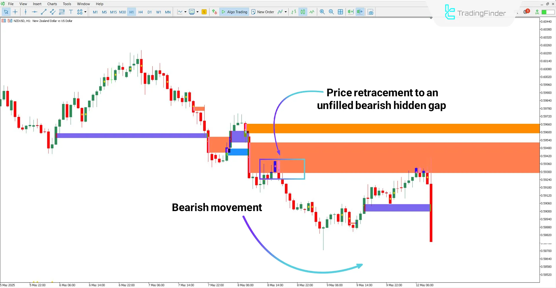 WRB Hidden Gaps Indicator in bearish trend analysis