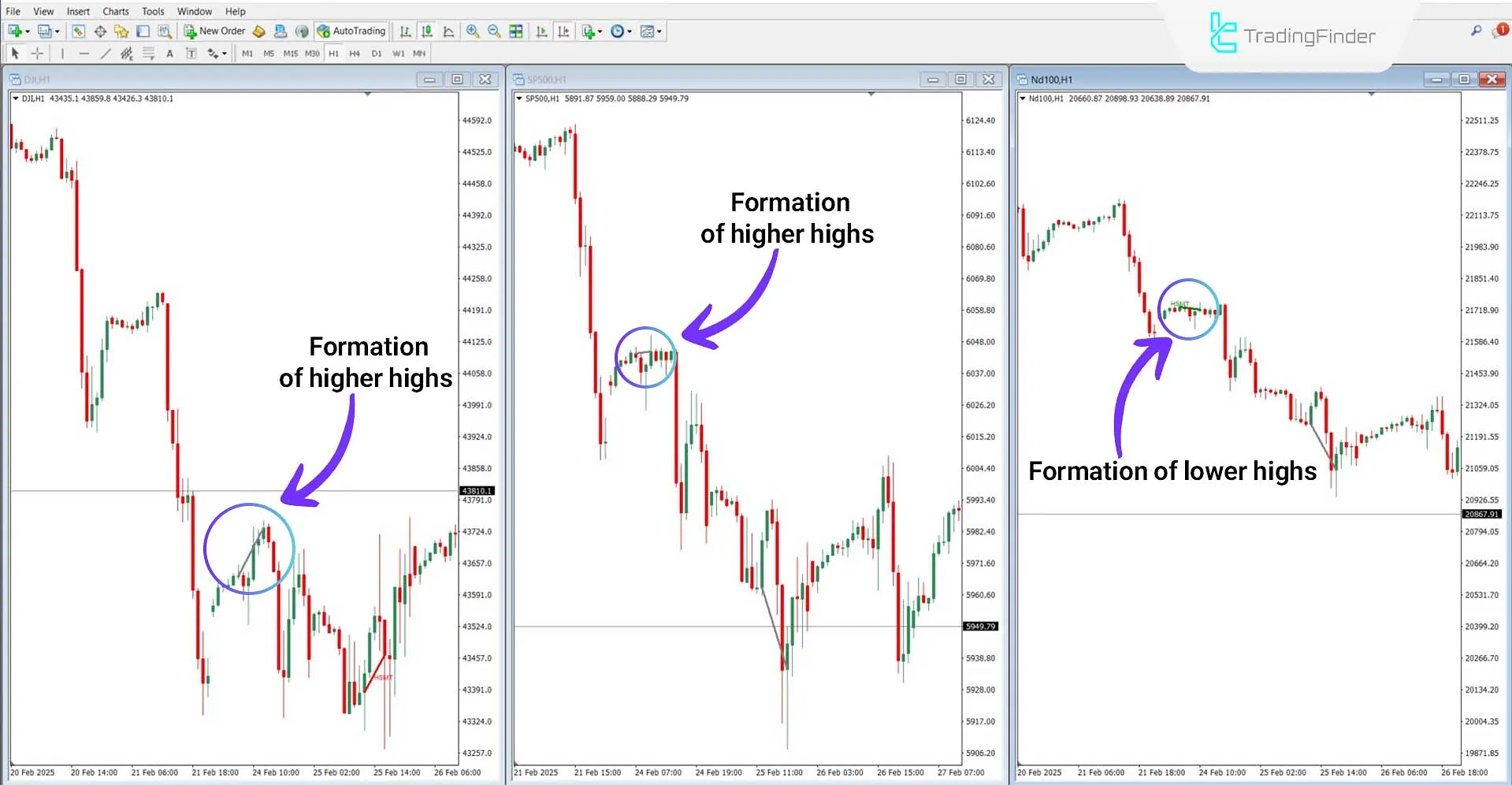 Hidden SMT Divergence Indicator in a Bearish Trend