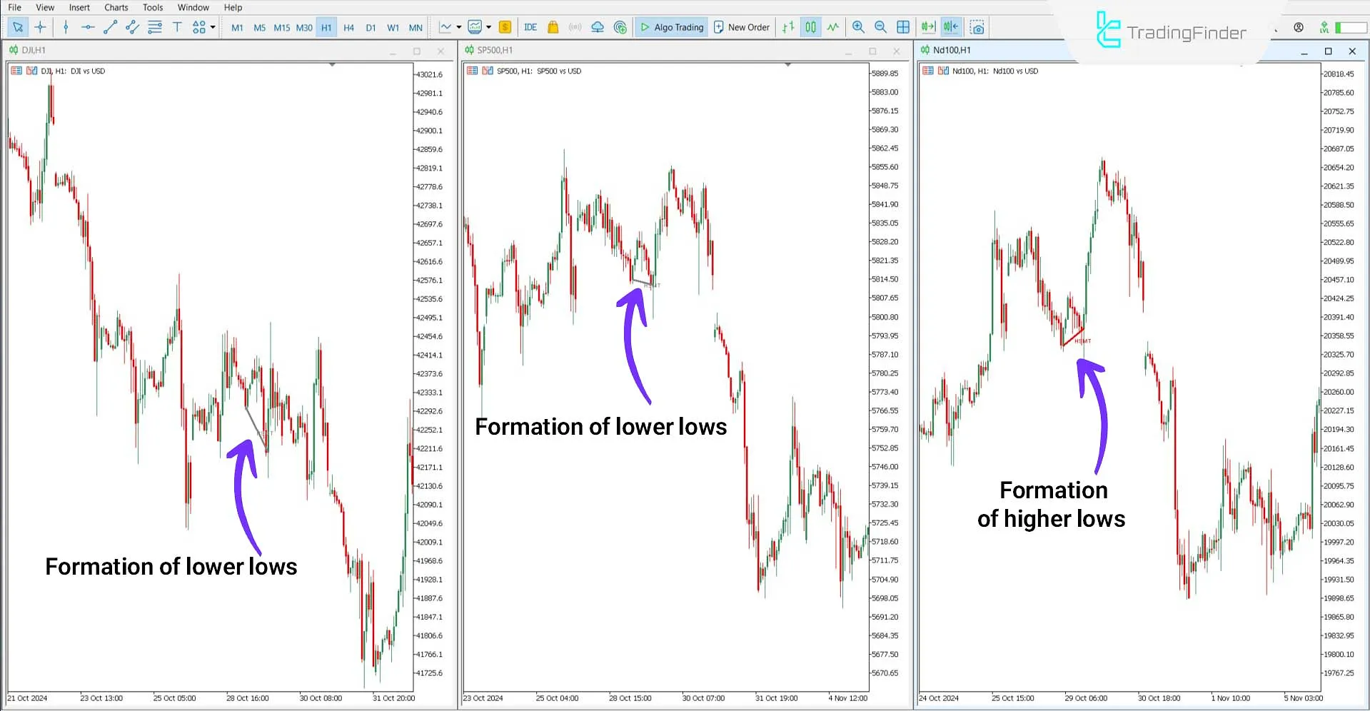 Hidden SMT Divergence Indicator in a Bullish Trend