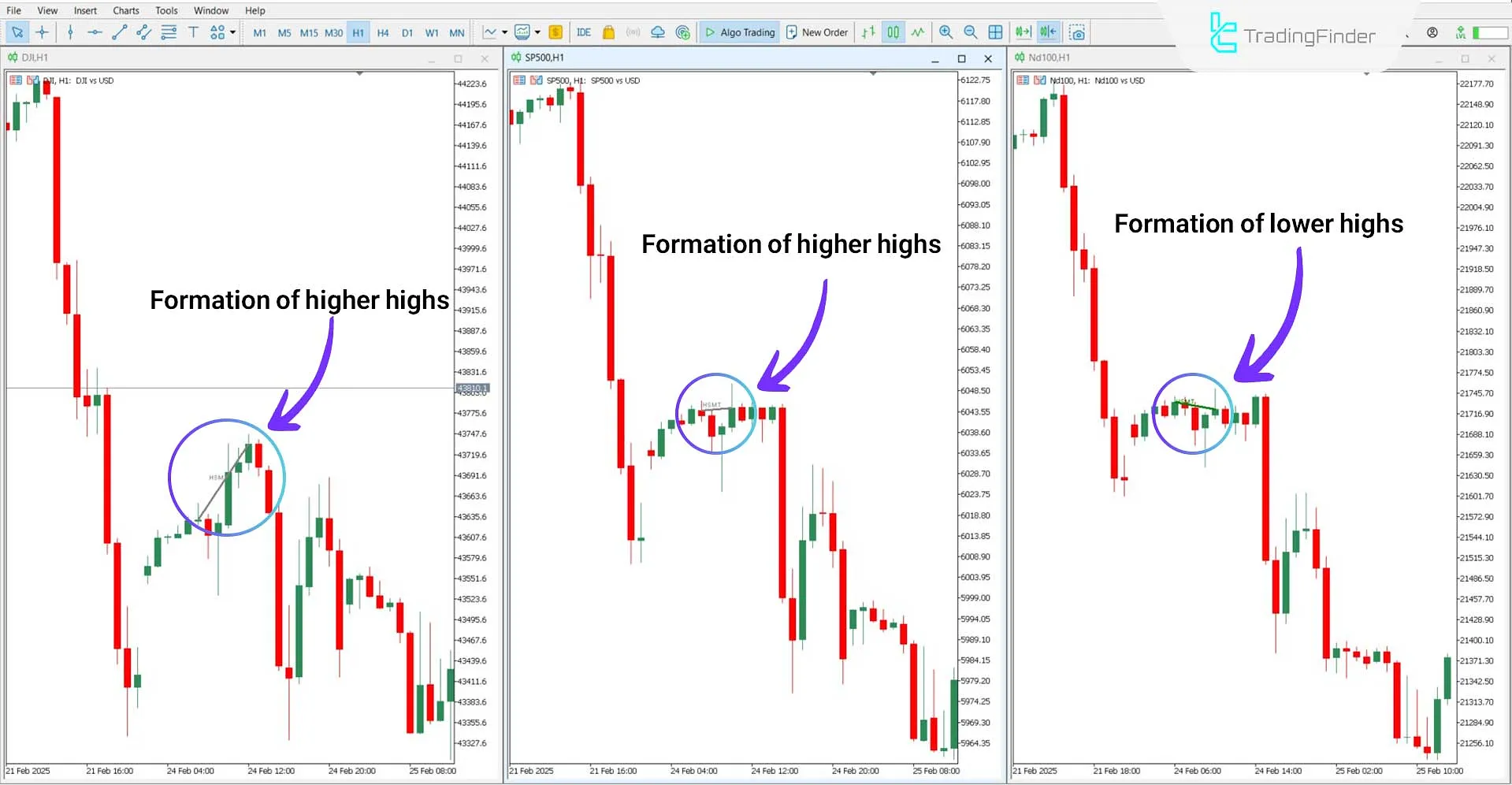 Hidden Smart Money Divergence Indicator in a Bearish Trend