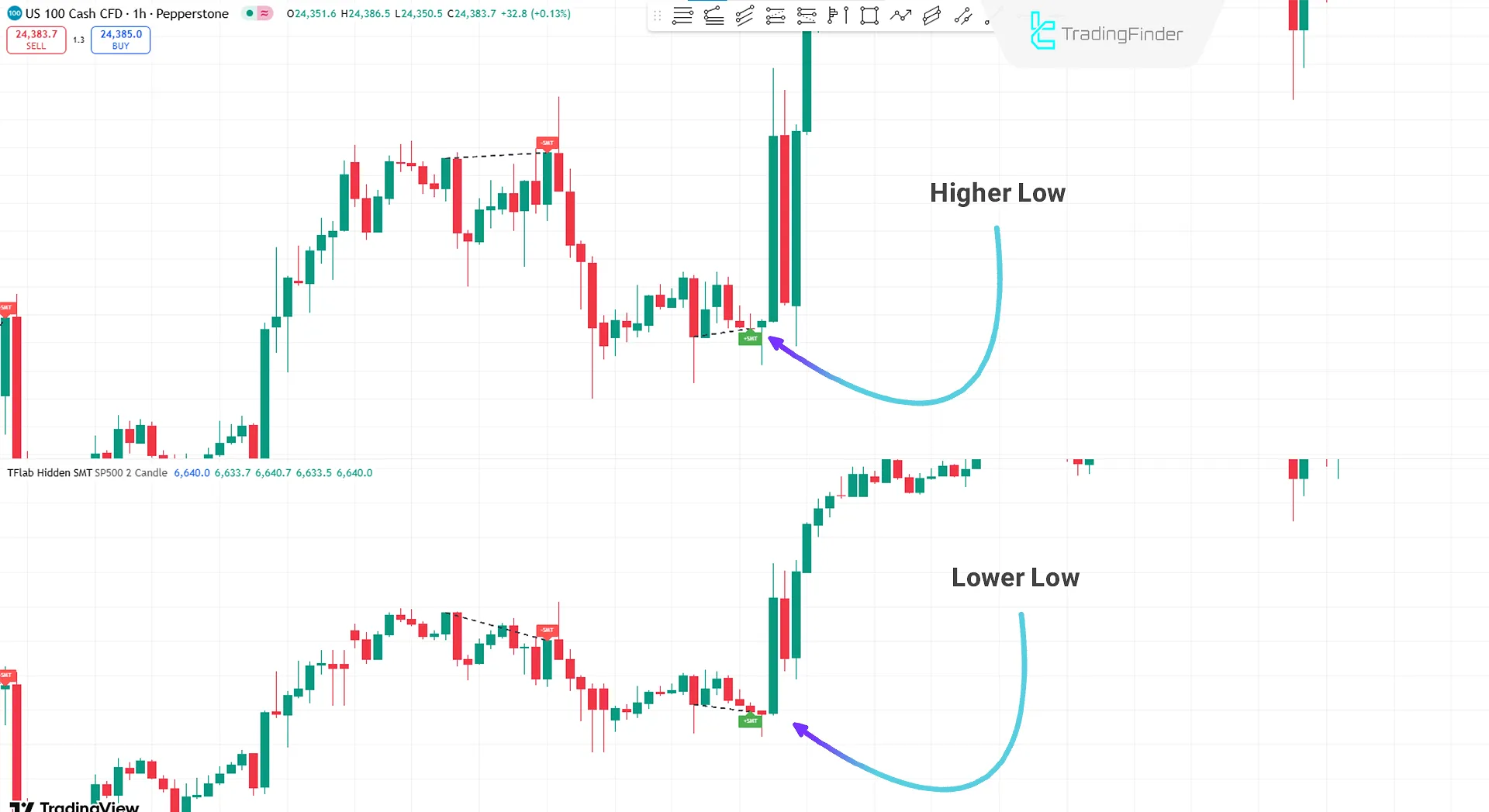 Hidden Bullish Divergence with Hidden SMT ICT 01 Indicator