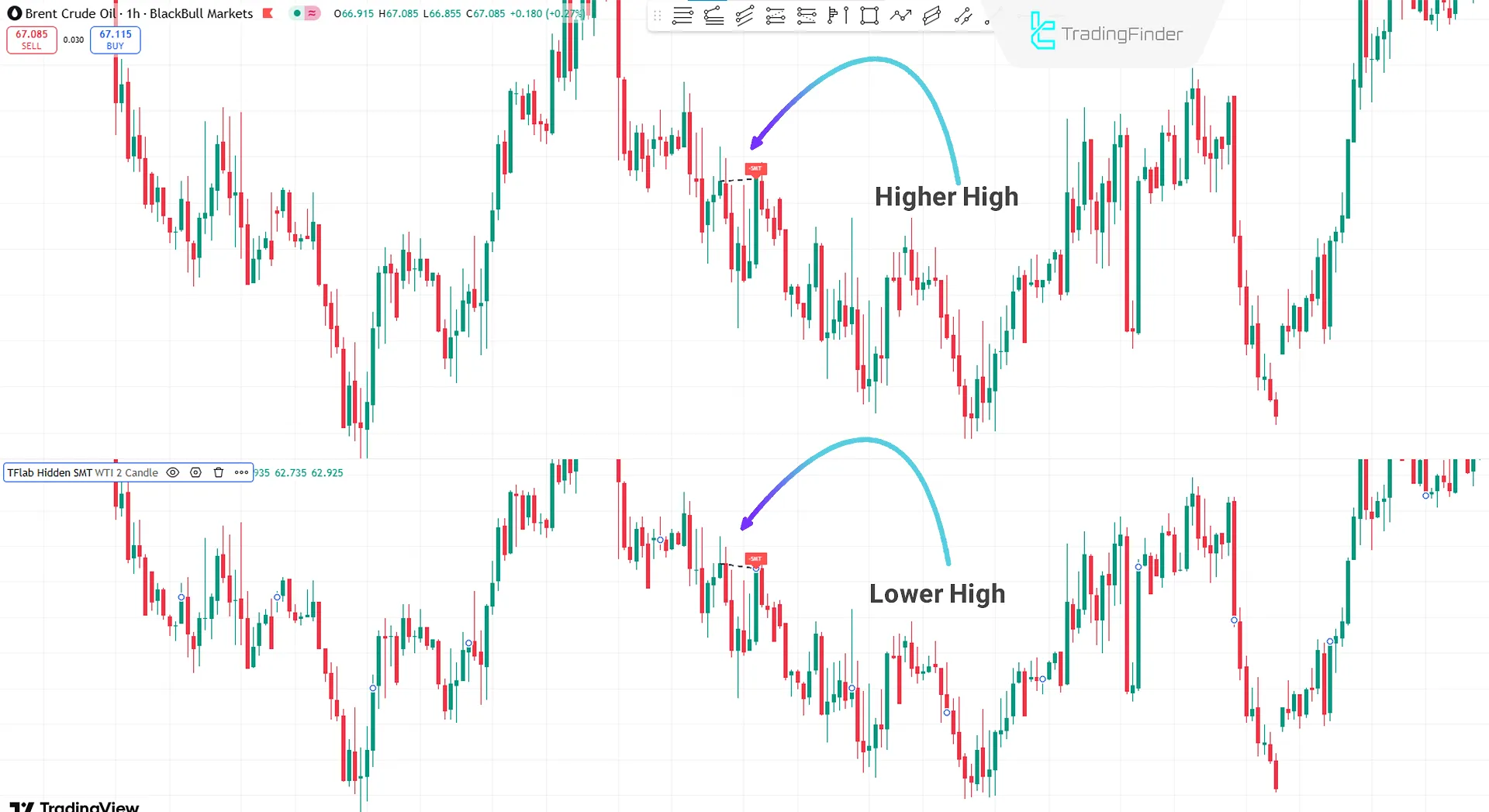 Hidden Bearish Divergence with Hidden SMT ICT 01 Indicator